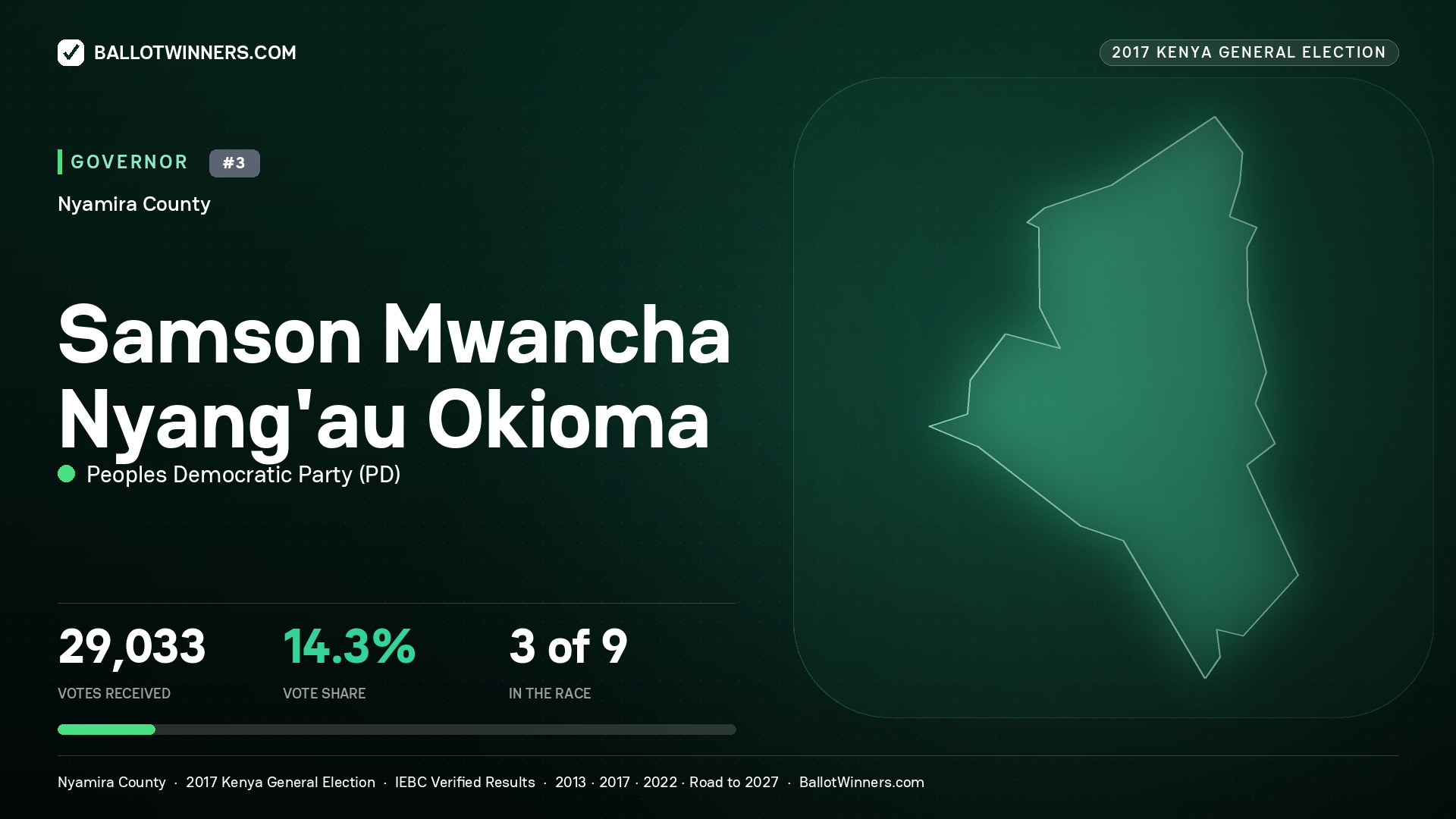 SAMSON MWANCHA NYANG'AU OKIOMA, PEOPLES DEMOCRATIC PARTY, contested Governor for NYAMIRA, 29,033 votes, 2017 Kenya general election.