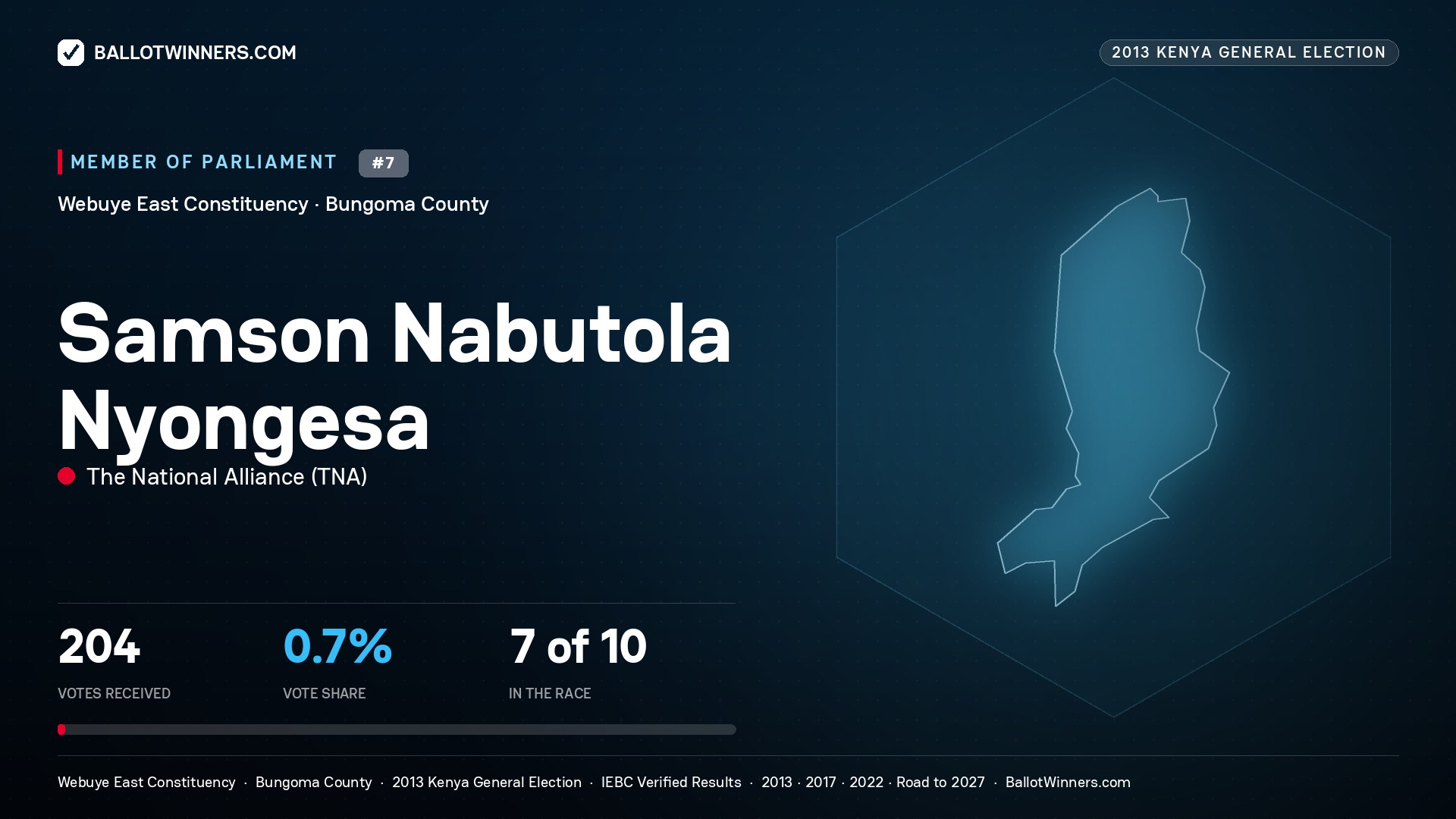 SAMSON NABUTOLA
NYONGESA, contested Member of Parliament for WEBUYE EAST, 204 votes, 2013 Kenya general election.