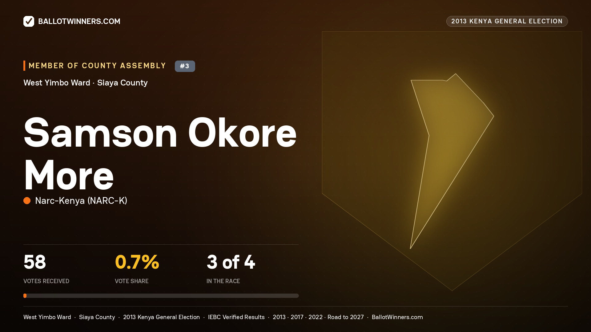 SAMSON OKORE MORE, contested Member of County Assembly for WEST YIMBO, 58 votes, 2013 Kenya general election.