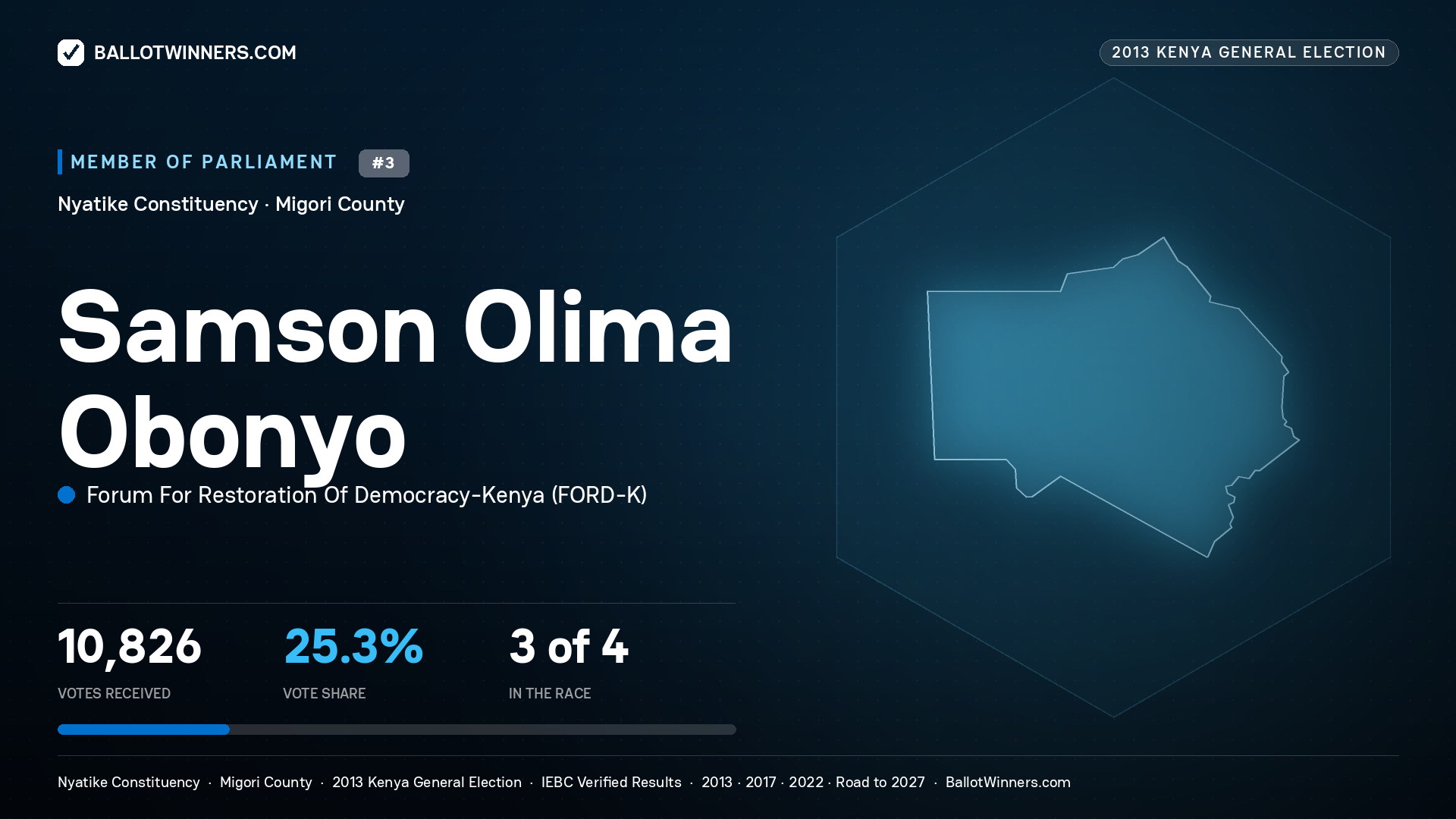 SAMSON OLIMA OBONYO, contested Member of Parliament for NYATIKE, 10,826 votes, 2013 Kenya general election.