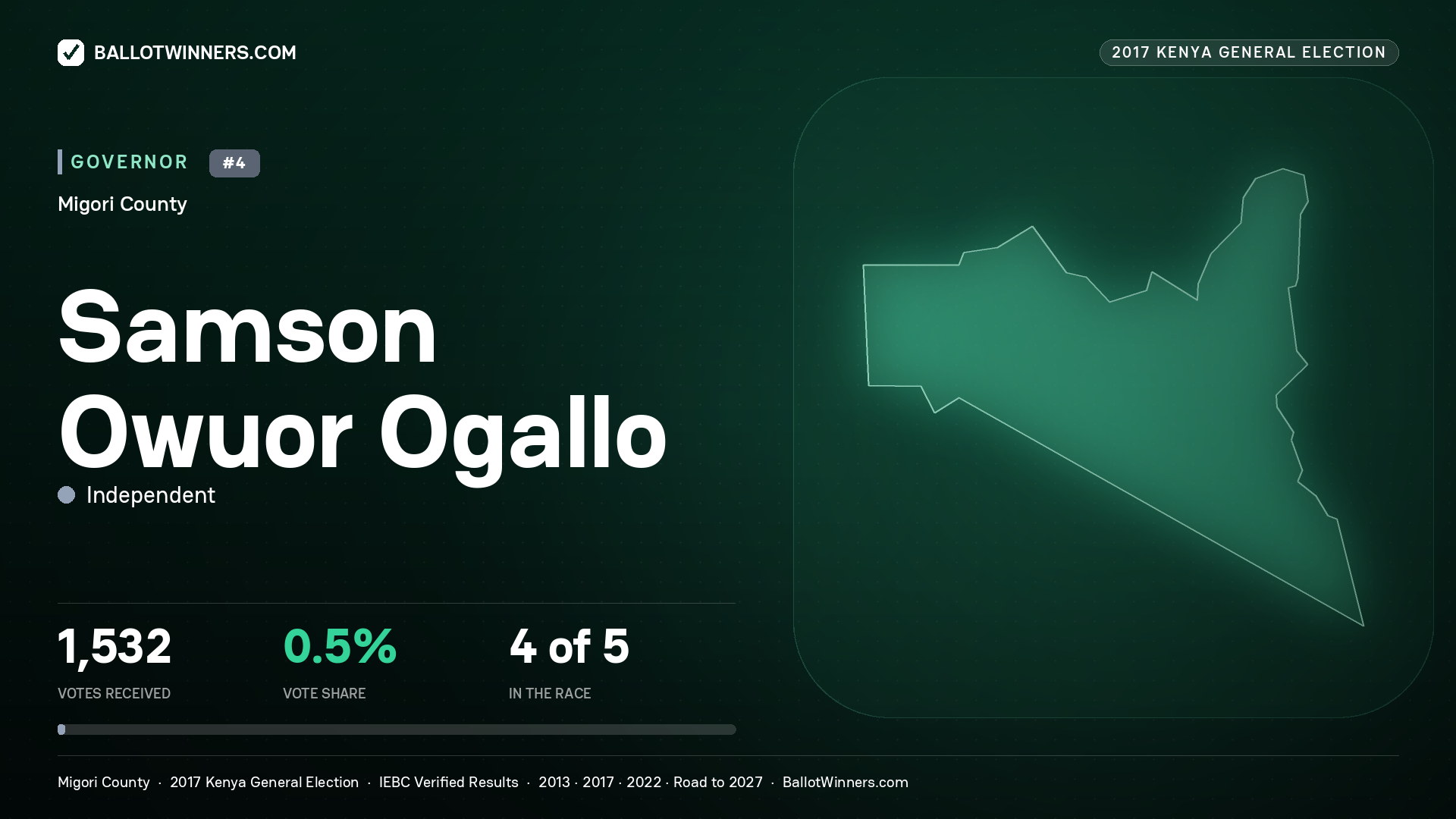 SAMSON OWUOR OGALLO, INDEPENDENT, contested Governor for MIGORI, 1,532 votes, 2017 Kenya general election.