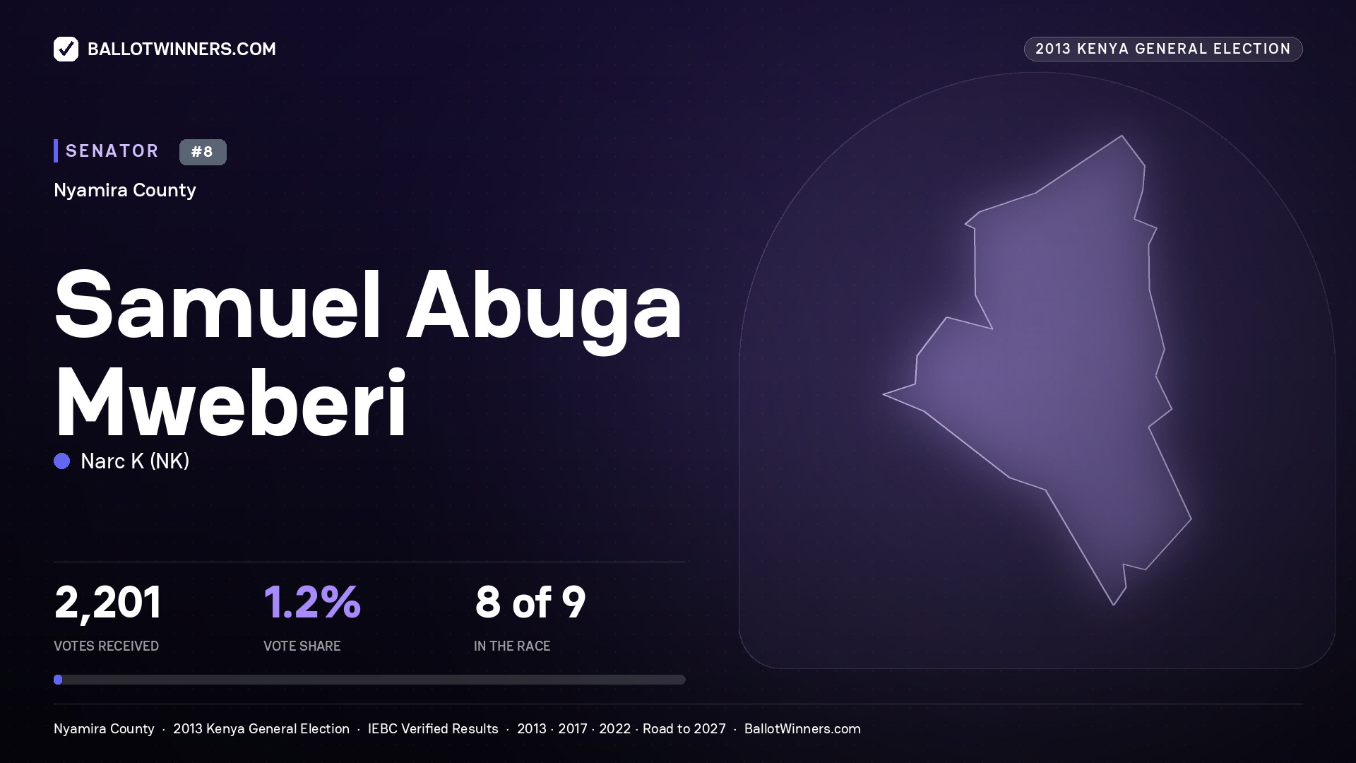 SAMUEL ABUGA MWEBERI, contested Senator for NYAMIRA, 2,201 votes, 2013 Kenya general election.