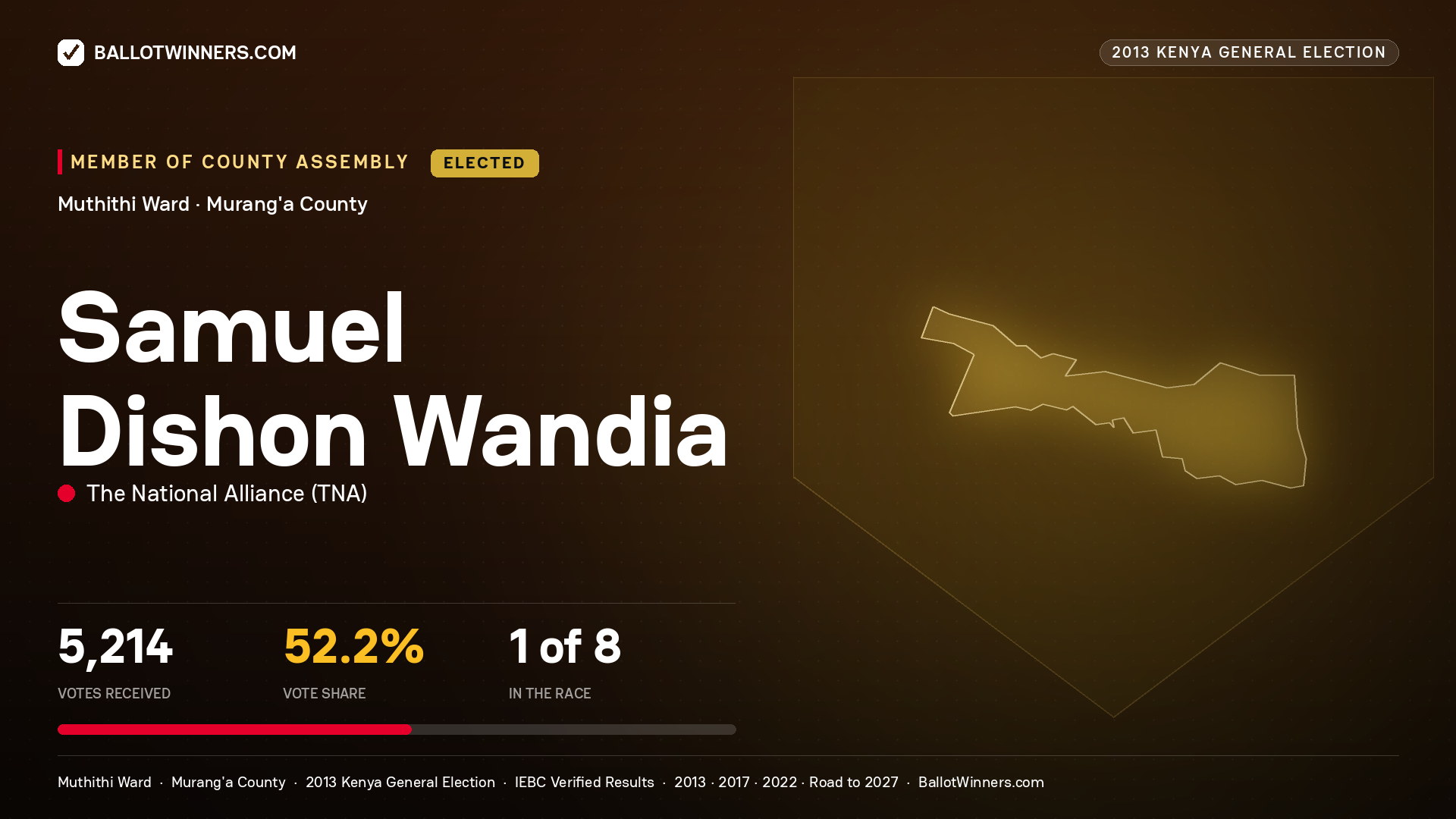 SAMUEL DISHON WANDIA, elected Member of County Assembly for MUTHITHI, 5,214 votes, 2013 Kenya general election.