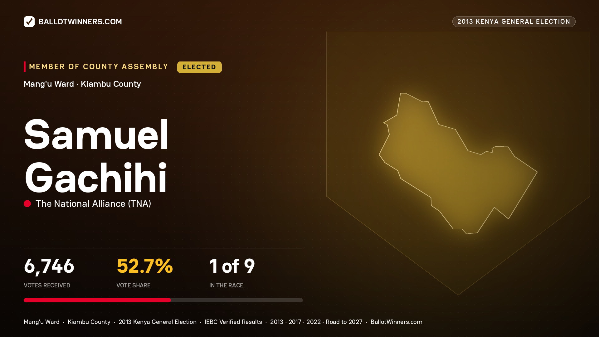 SAMUEL GACHIHI, elected Member of County Assembly for MANG'U, 6,746 votes, 2013 Kenya general election.