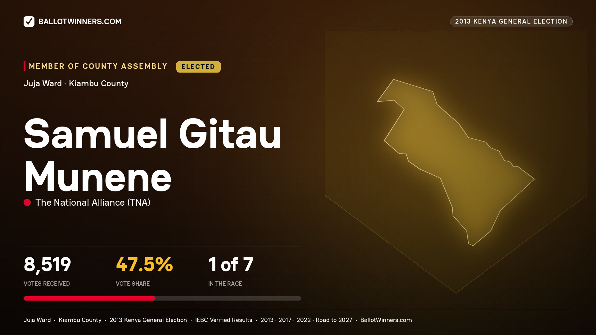 SAMUEL GITAU MUNENE, elected Member of County Assembly for JUJA, 8,519 votes, 2013 Kenya general election.