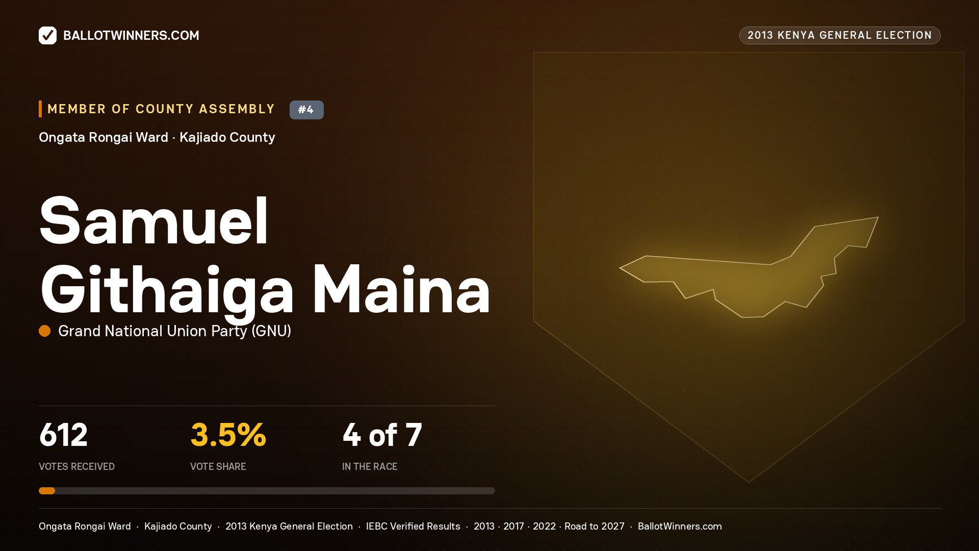 SAMUEL GITHAIGA MAINA, contested Member of County Assembly for ONGATA RONGAI, 612 votes, 2013 Kenya general election.
