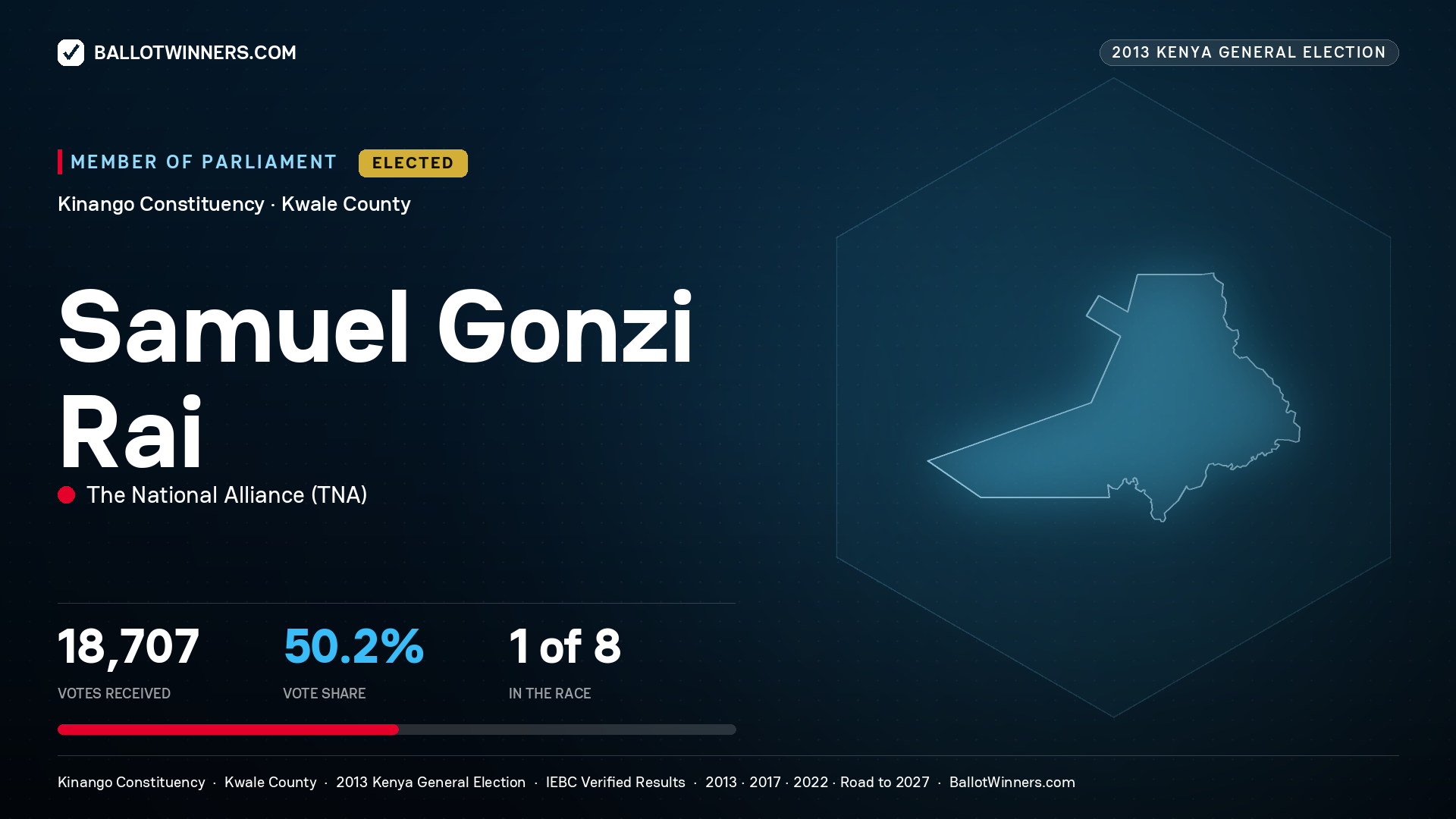 SAMUEL GONZI RAI, elected Member of Parliament for KINANGO, 18,707 votes, 2013 Kenya general election.