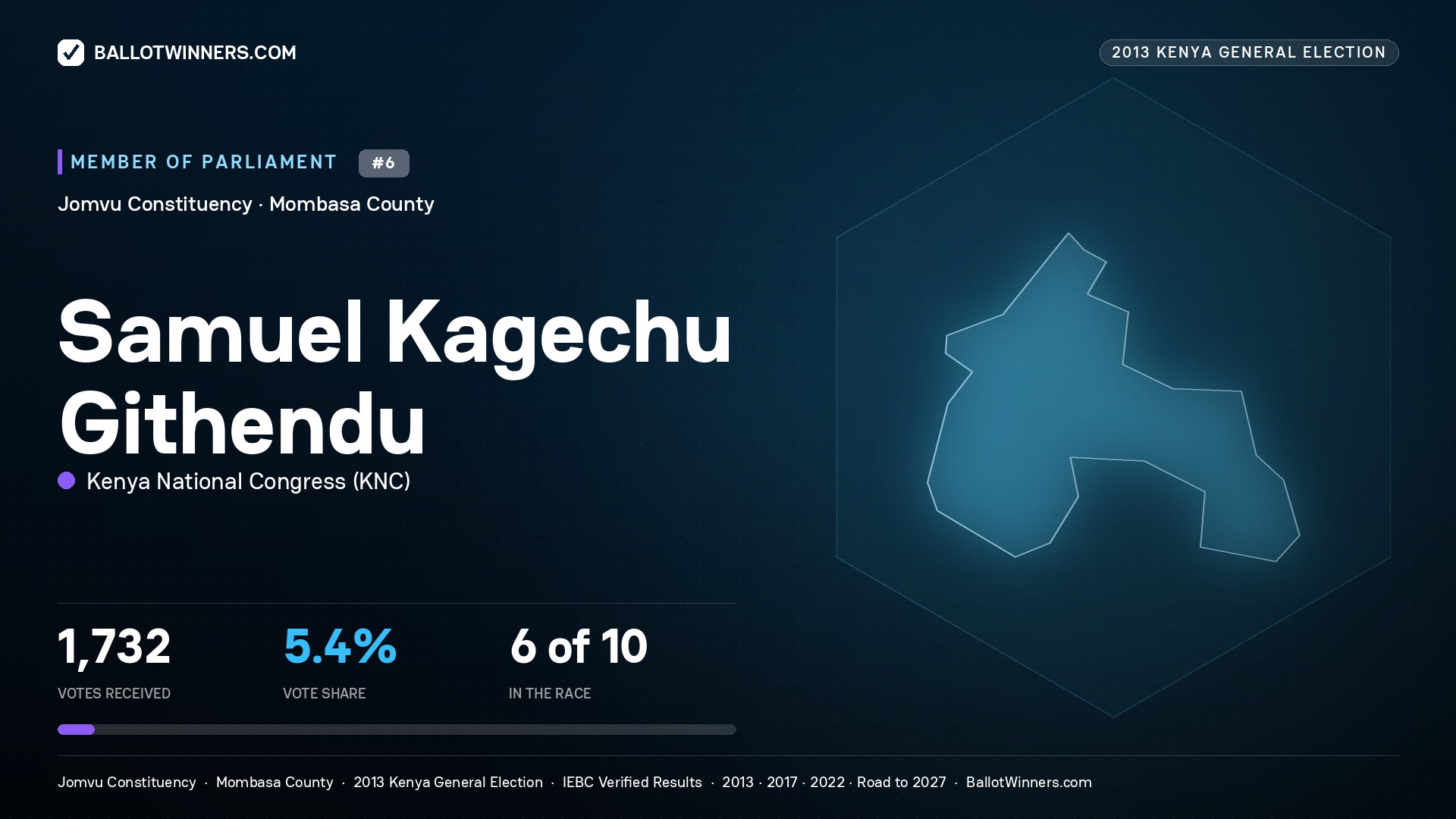 SAMUEL KAGECHU
GITHENDU, contested Member of Parliament for JOMVU, 1,732 votes, 2013 Kenya general election.
