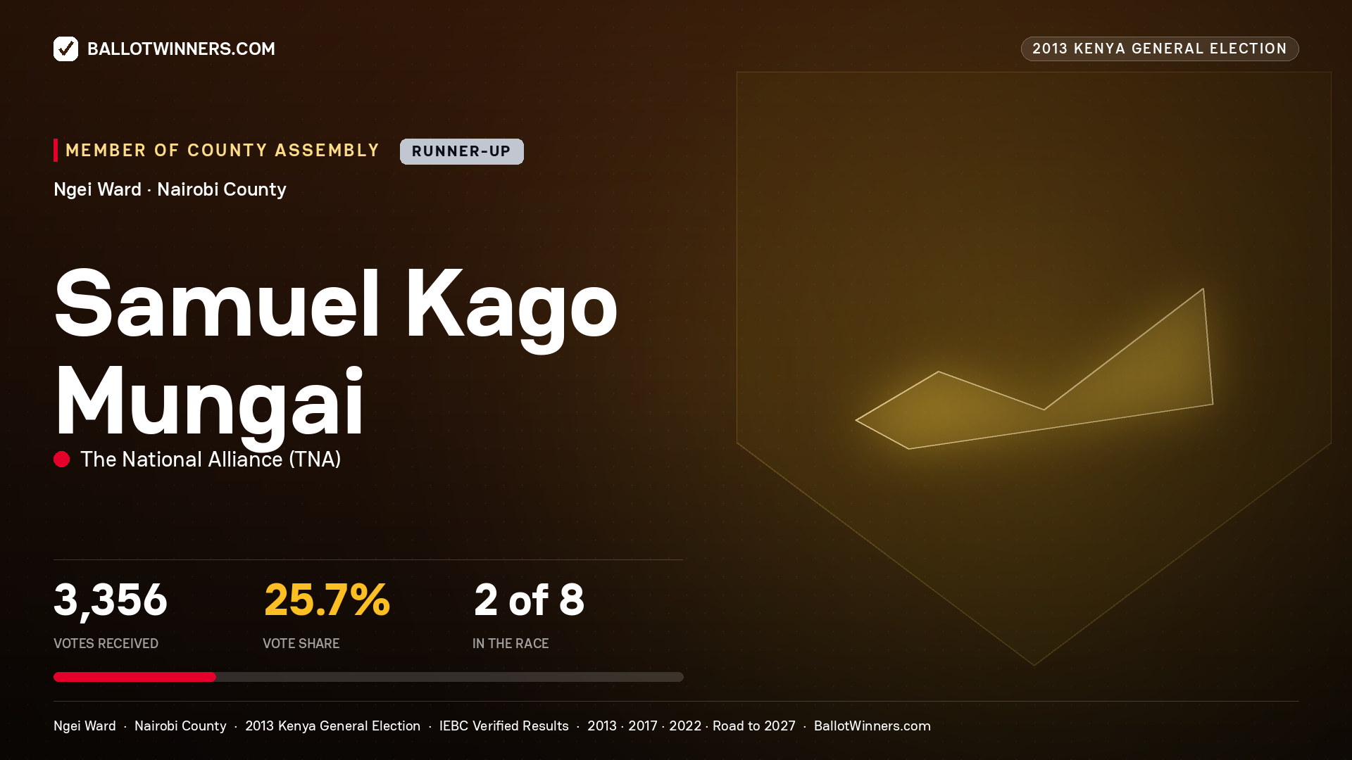 SAMUEL KAGO MUNGAI, contested Member of County Assembly for NGEI, 3,356 votes, 2013 Kenya general election.