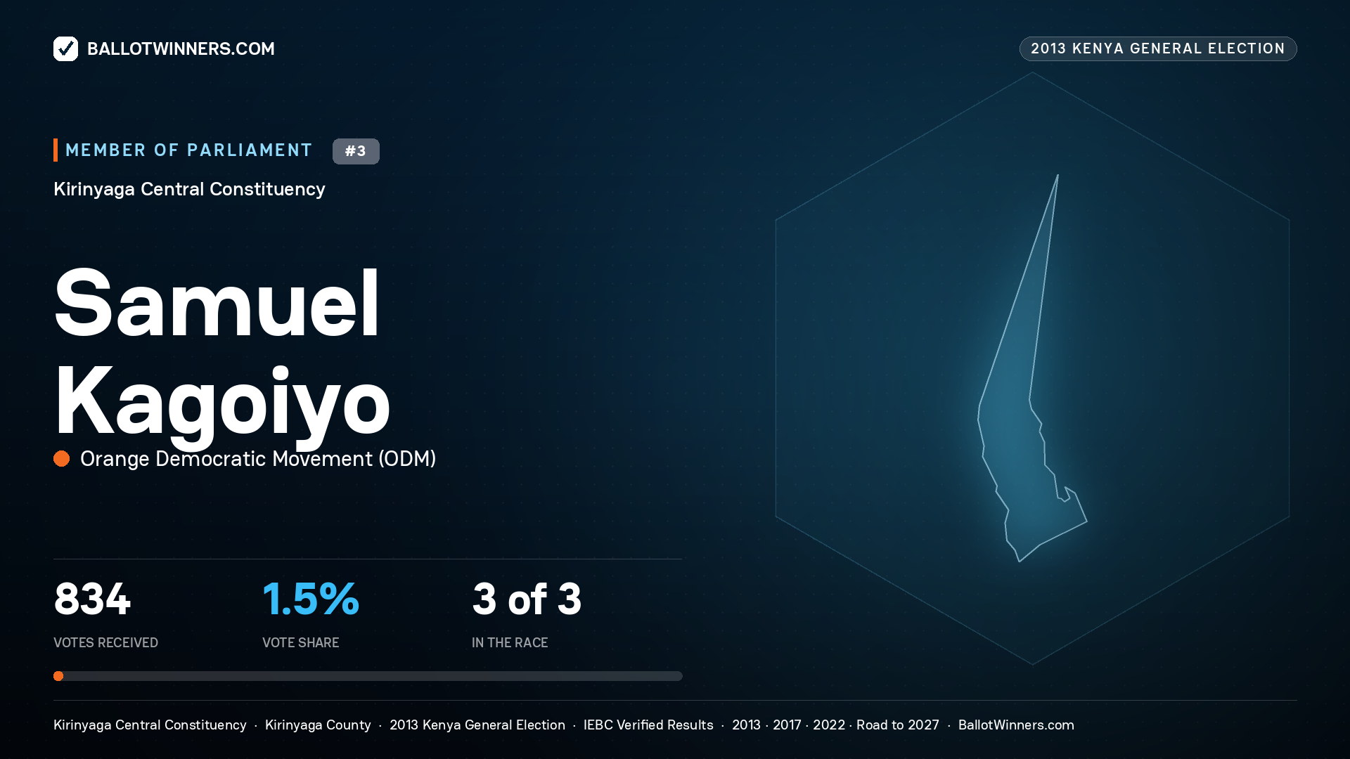 SAMUEL KAGOIYO, contested Member of Parliament for KIRINYAGA CENTRAL, 834 votes, 2013 Kenya general election.