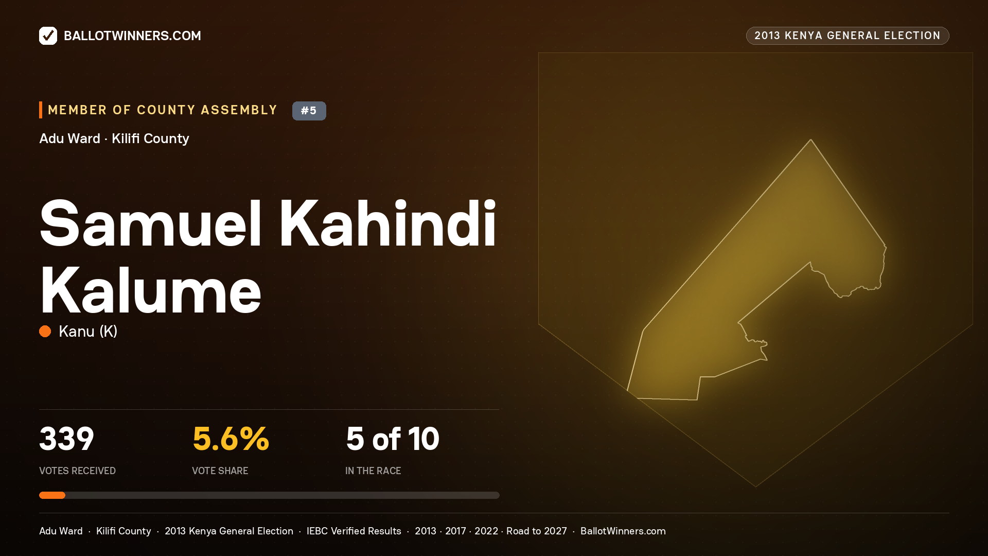 SAMUEL KAHINDI KALUME, contested Member of County Assembly for ADU, 339 votes, 2013 Kenya general election.