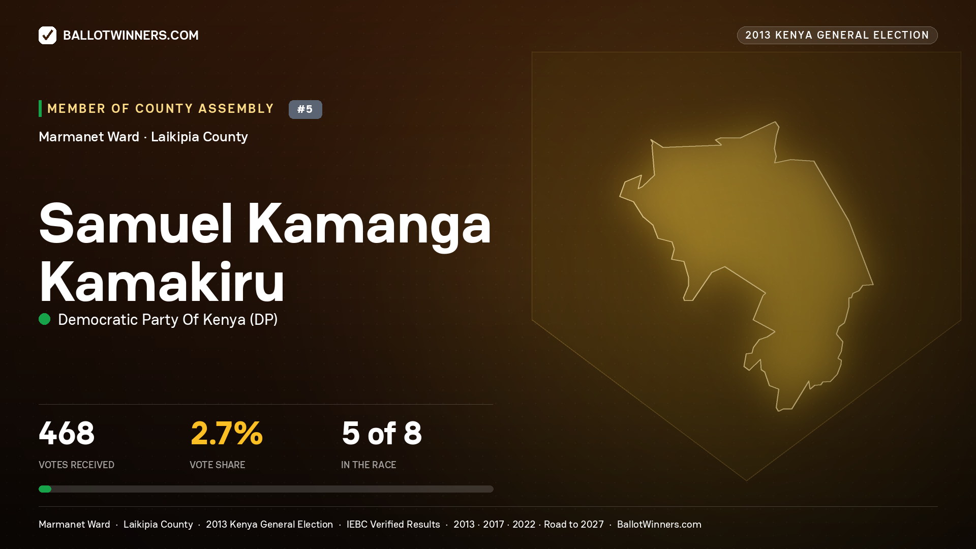 SAMUEL KAMANGA KAMAKIRU, contested Member of County Assembly for MARMANET, 468 votes, 2013 Kenya general election.
