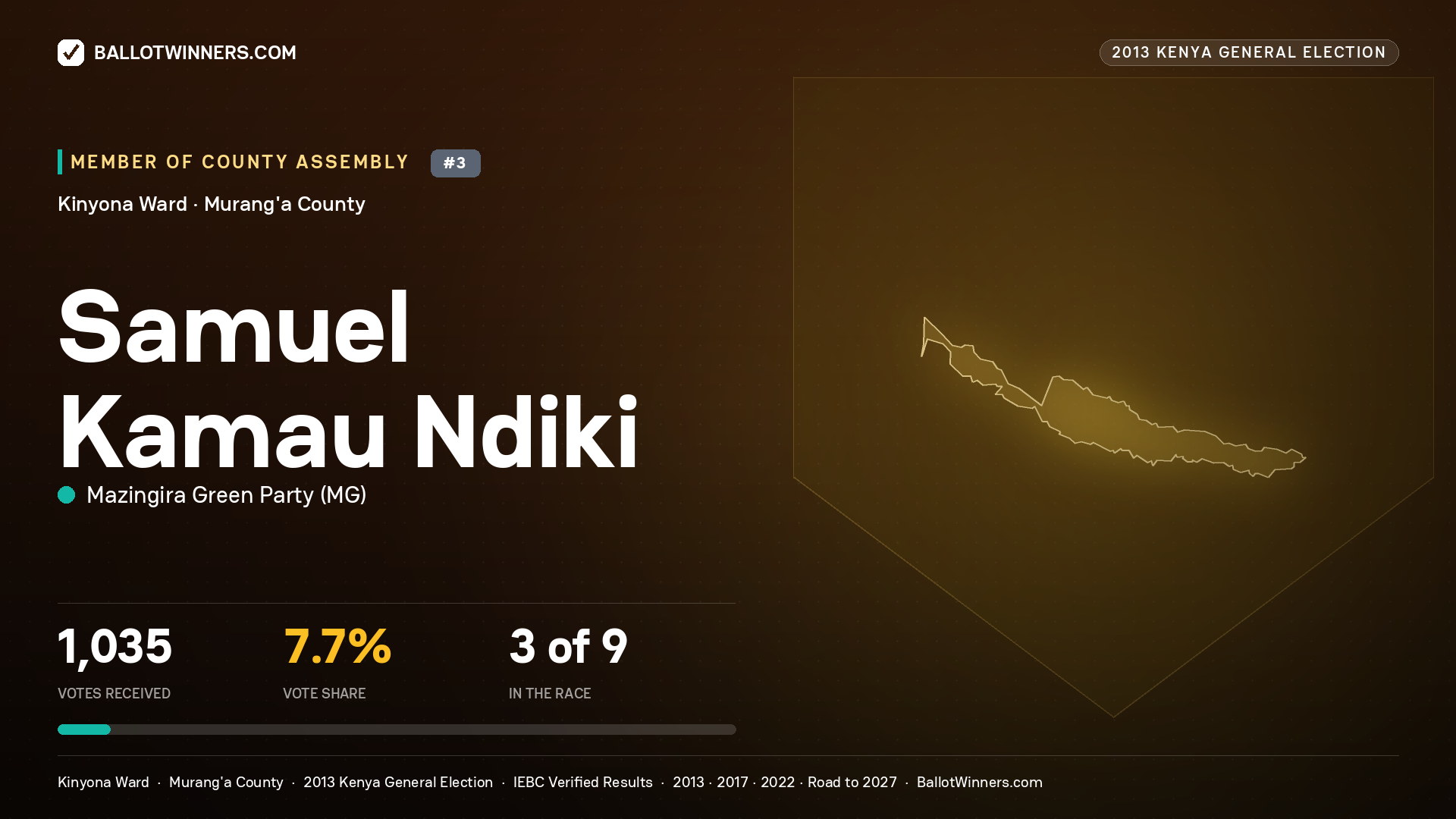SAMUEL KAMAU NDIKI, contested Member of County Assembly for KINYONA, 1,035 votes, 2013 Kenya general election.