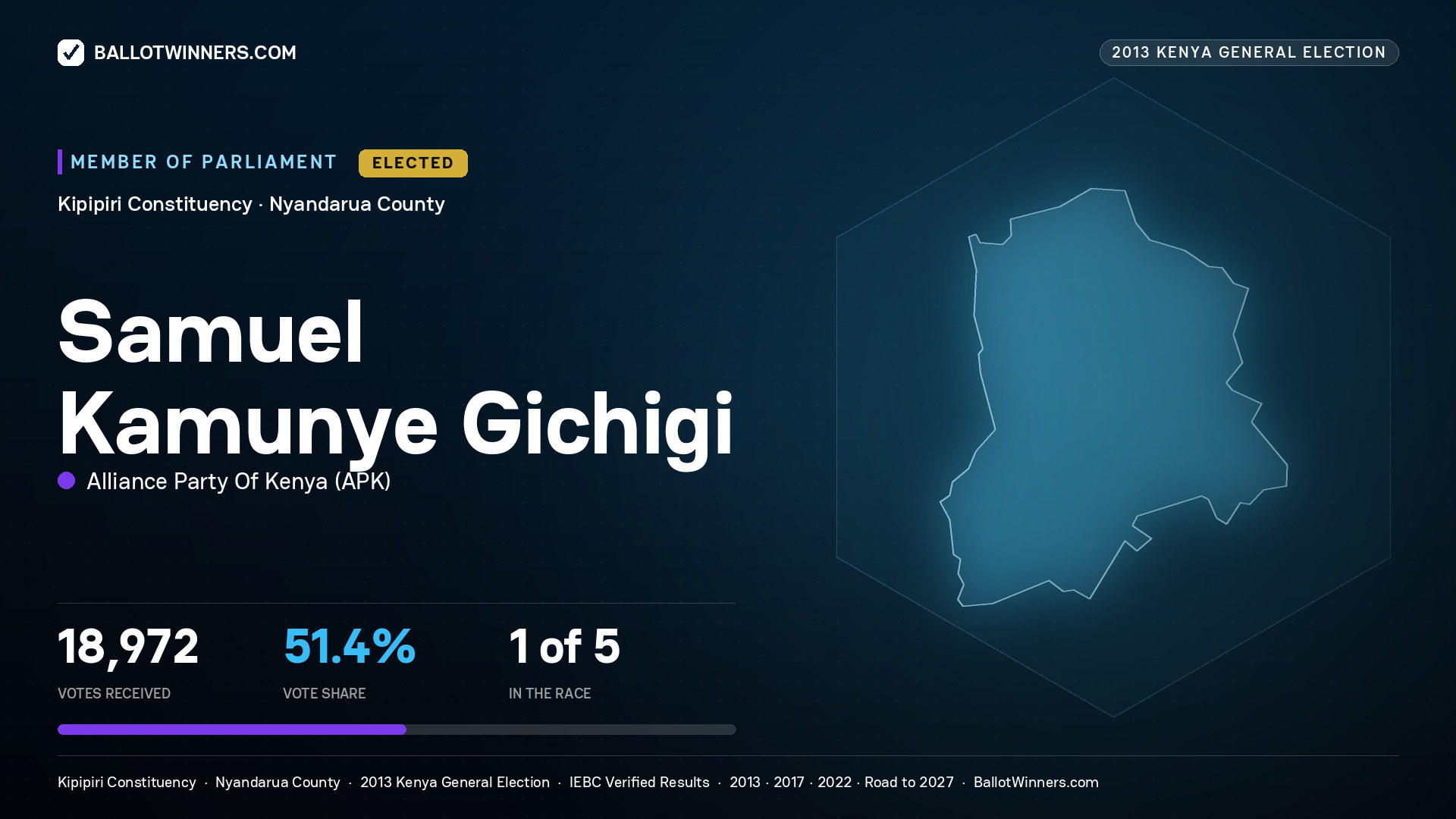 SAMUEL KAMUNYE GICHIGI, elected Member of Parliament for KIPIPIRI, 18,972 votes, 2013 Kenya general election.