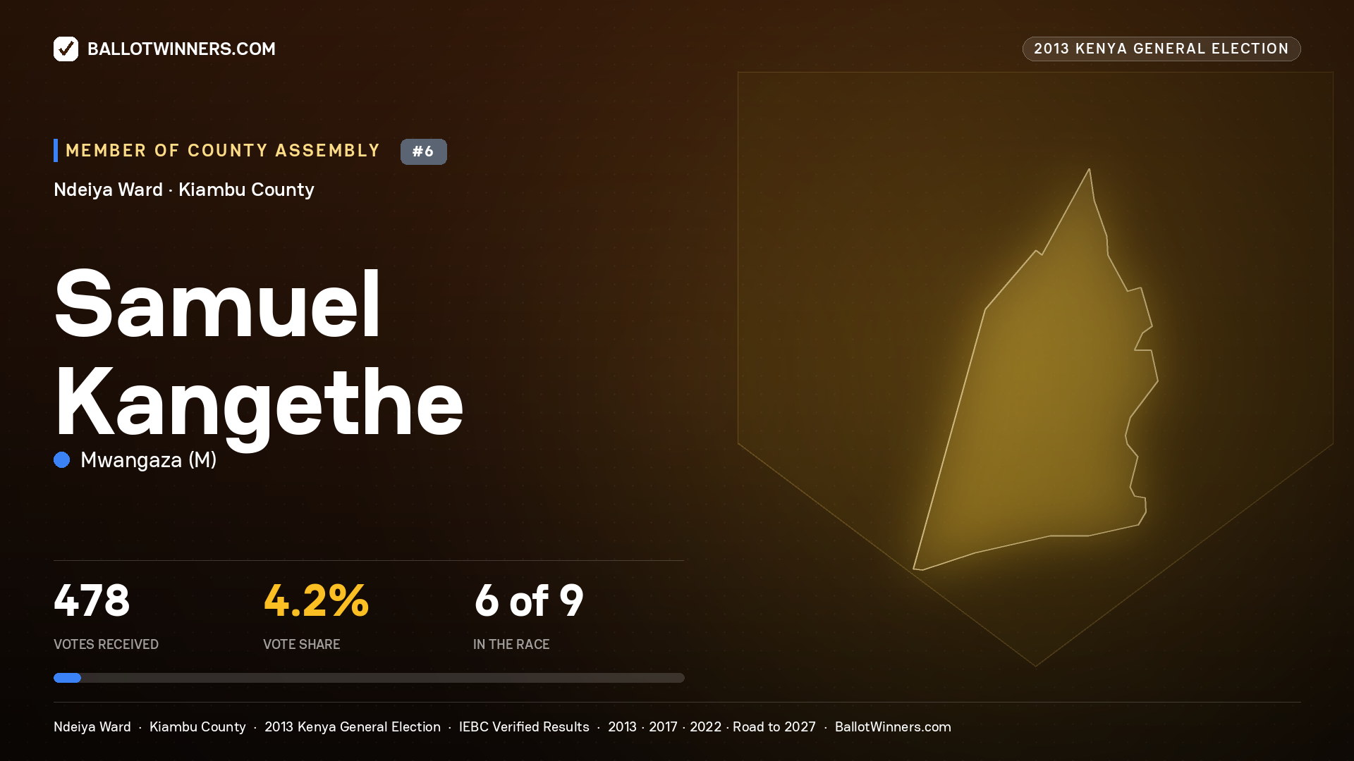 SAMUEL KANGETHE, contested Member of County Assembly for NDEIYA, 478 votes, 2013 Kenya general election.