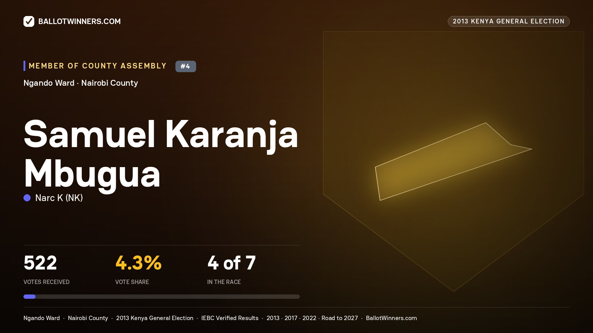 SAMUEL KARANJA MBUGUA, contested Member of County Assembly for NGANDO, 522 votes, 2013 Kenya general election.
