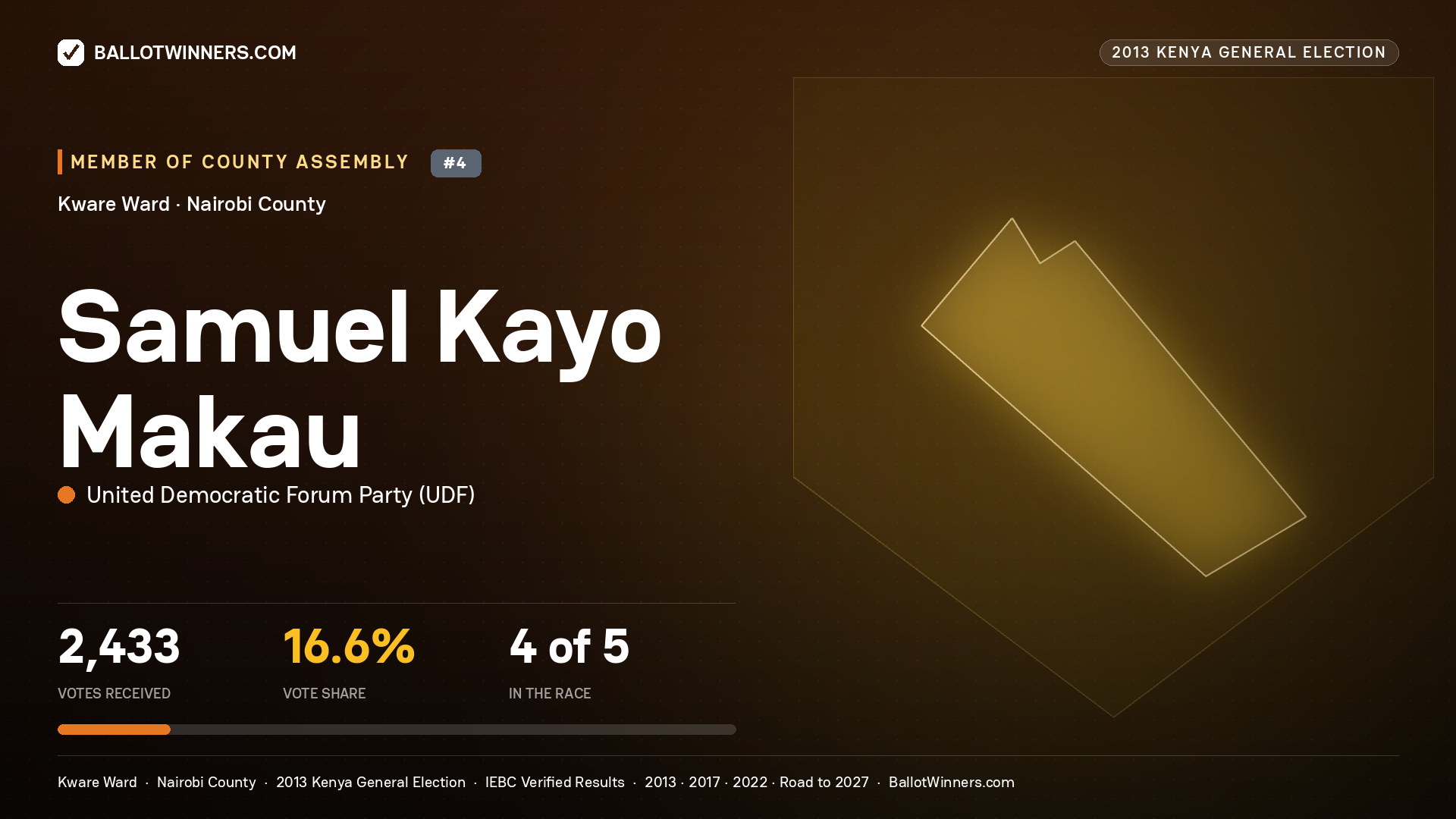 SAMUEL KAYO MAKAU, contested Member of County Assembly for KWARE, 2,433 votes, 2013 Kenya general election.