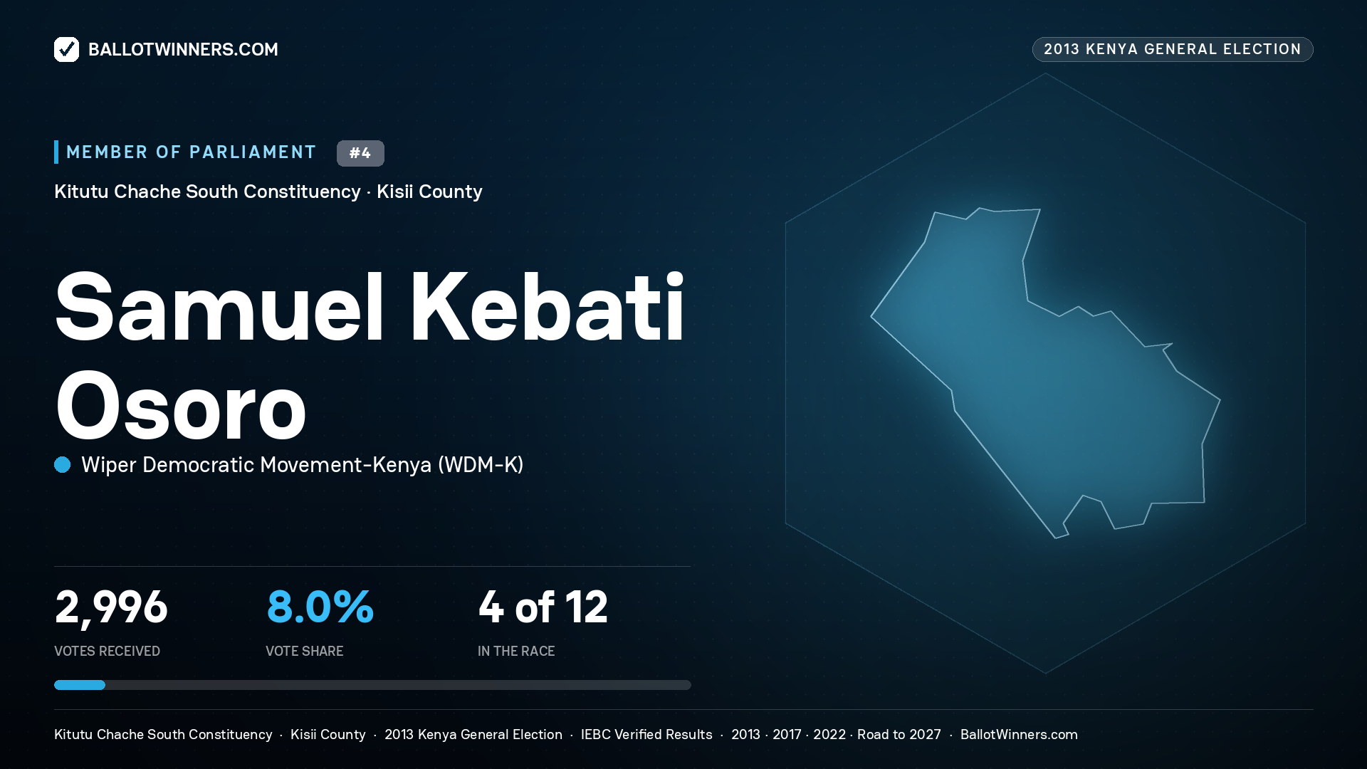 SAMUEL KEBATI OSORO, contested Member of Parliament for KITUTU CHACHE
SOUTH, 2,996 votes, 2013 Kenya general election.