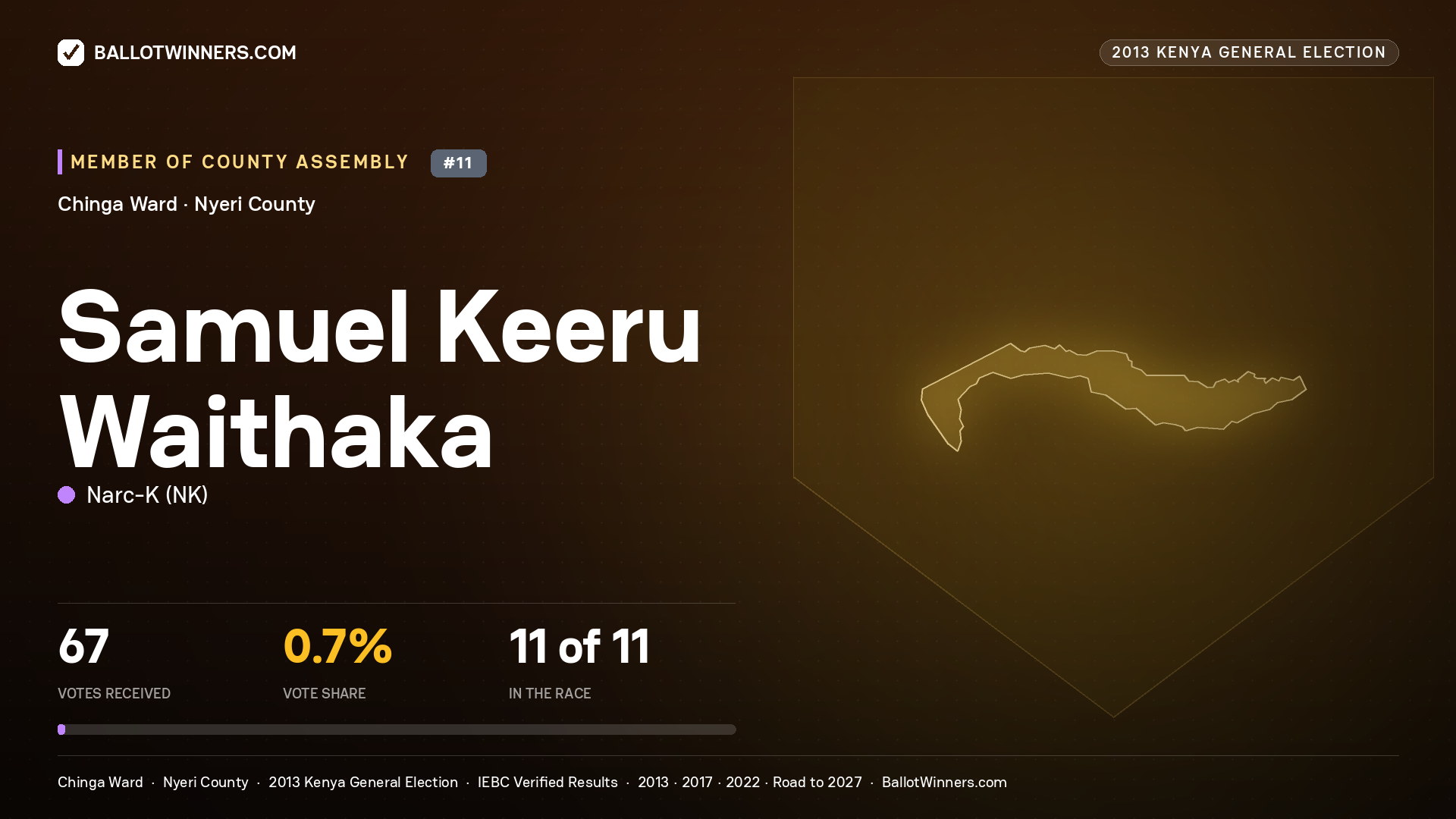 SAMUEL KEERU WAITHAKA, contested Member of County Assembly for CHINGA, 67 votes, 2013 Kenya general election.