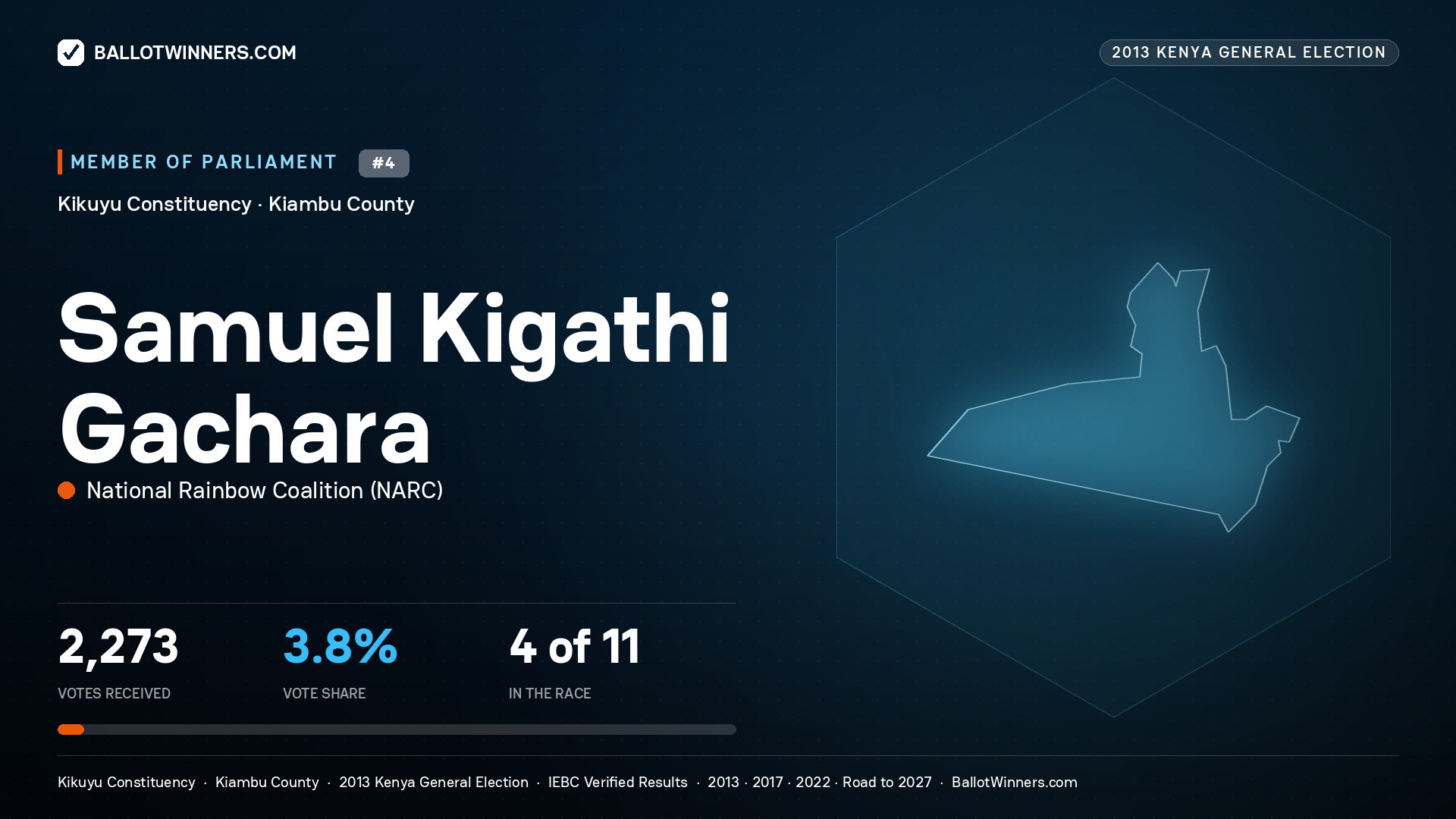 SAMUEL   KIGATHI GACHARA, contested Member of Parliament for KIKUYU, 2,273 votes, 2013 Kenya general election.