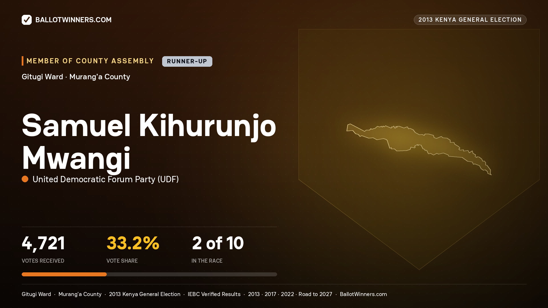SAMUEL KIHURUNJO MWANGI, contested Member of County Assembly for GITUGI, 4,721 votes, 2013 Kenya general election.