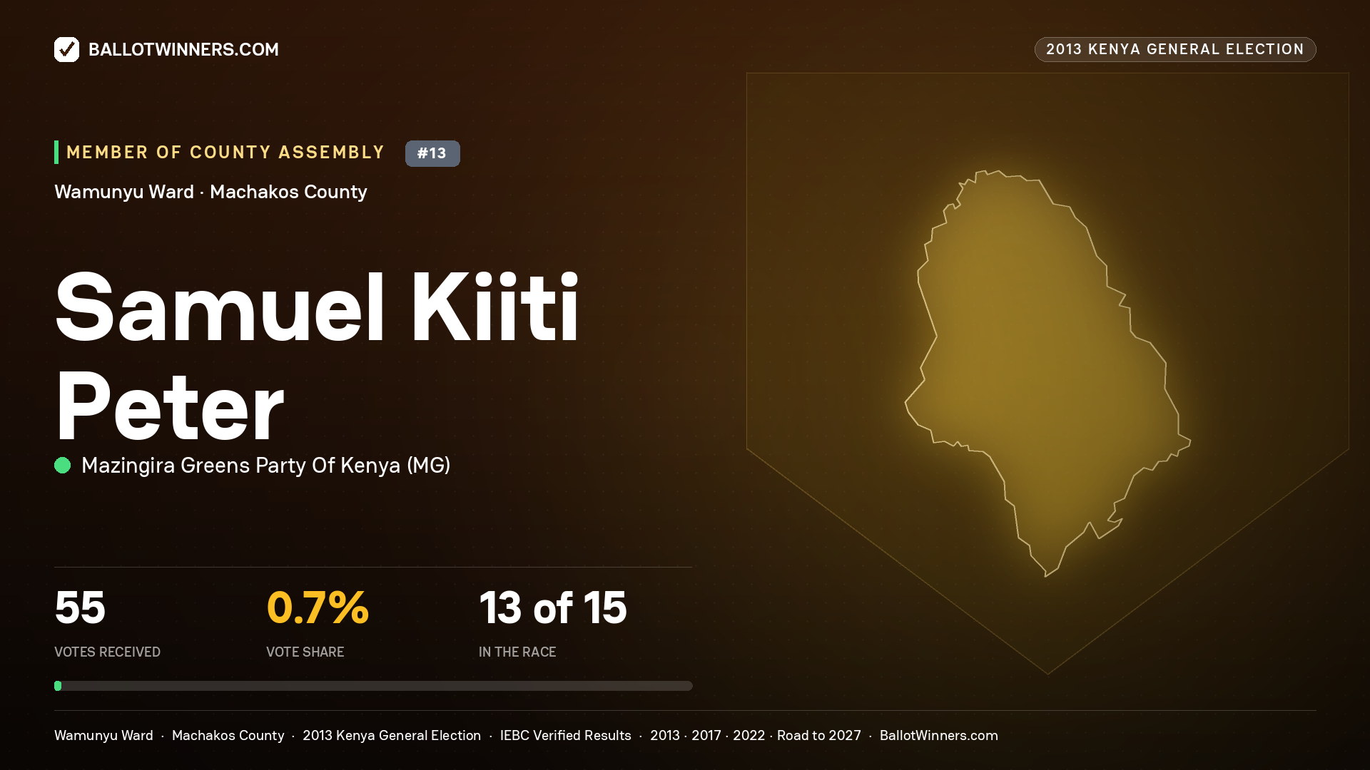 SAMUEL KIITI PETER, contested Member of County Assembly for WAMUNYU, 55 votes, 2013 Kenya general election.