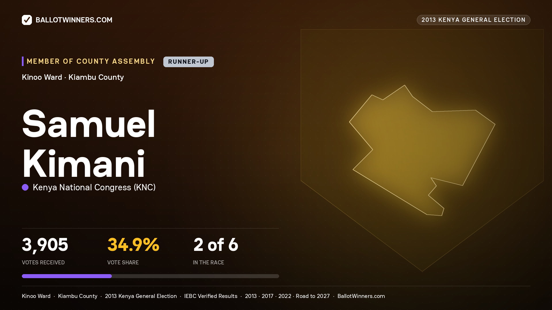 SAMUEL KIMANI, contested Member of County Assembly for KINOO, 3,905 votes, 2013 Kenya general election.