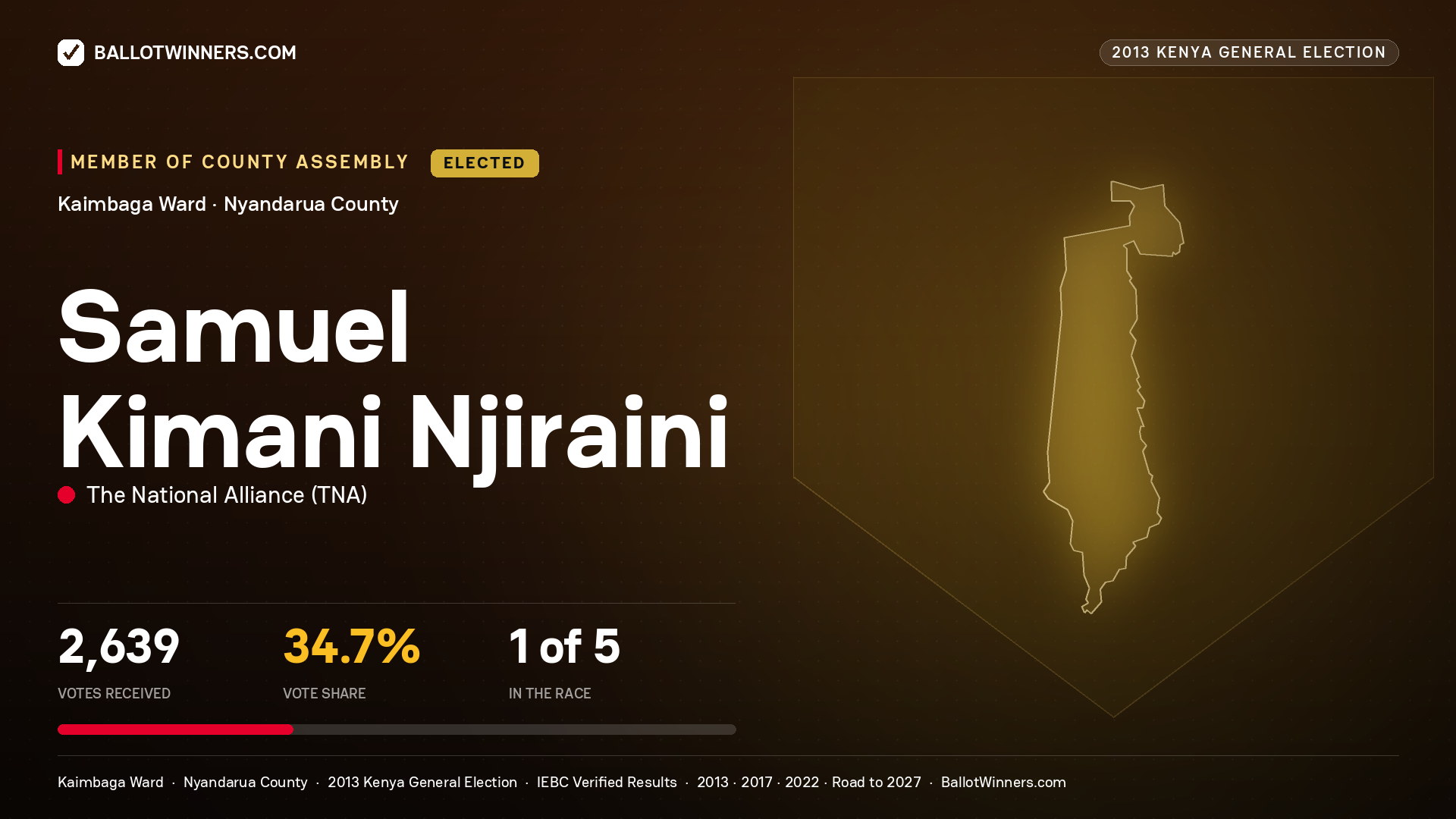 SAMUEL KIMANI NJIRAINI, elected Member of County Assembly for KAIMBAGA, 2,639 votes, 2013 Kenya general election.