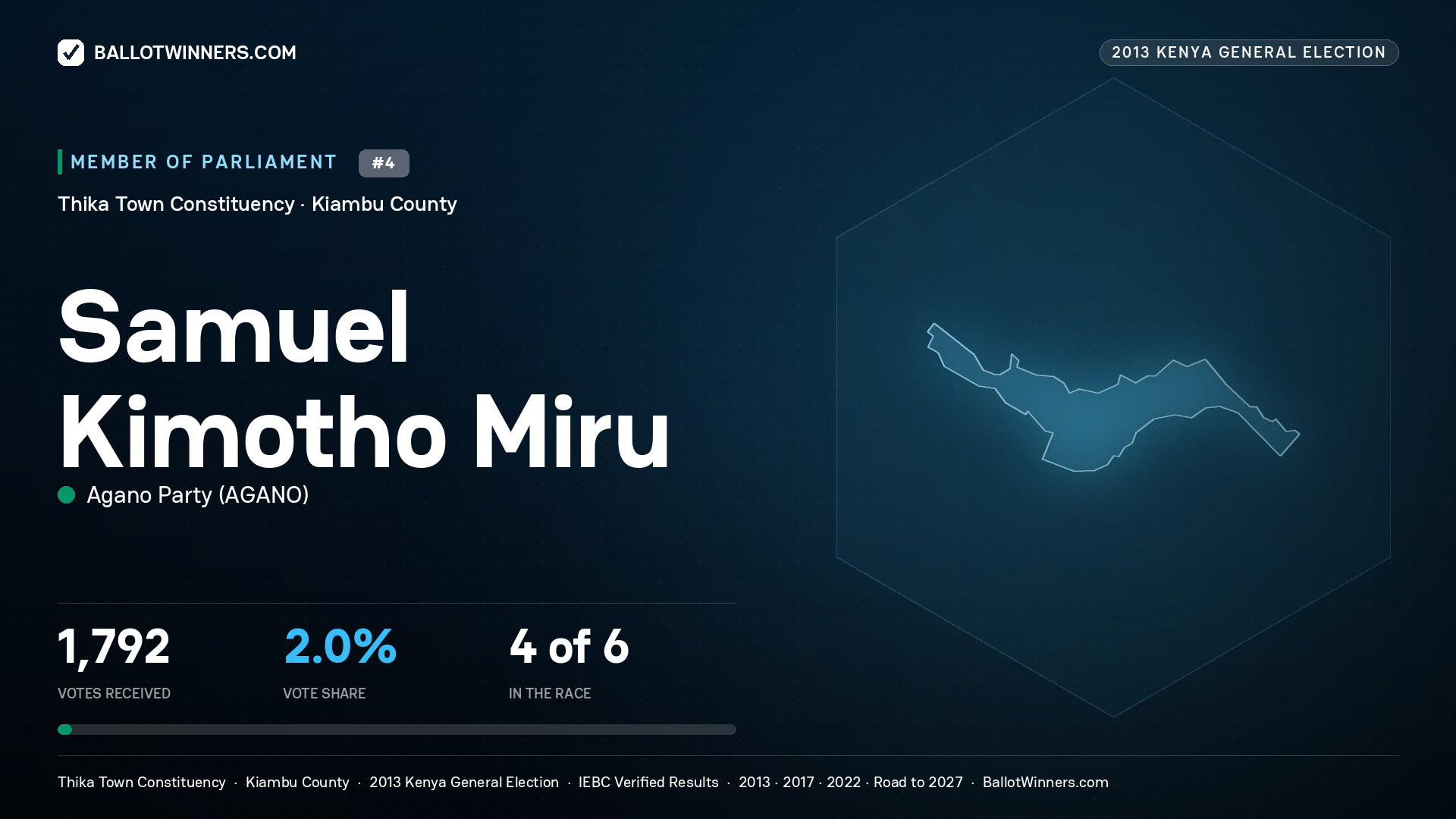 SAMUEL KIMOTHO MIRU, contested Member of Parliament for THIKA TOWN, 1,792 votes, 2013 Kenya general election.