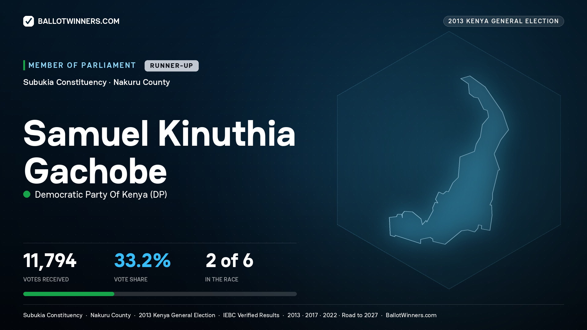 SAMUEL KINUTHIA GACHOBE, contested Member of Parliament for SUBUKIA, 11,794 votes, 2013 Kenya general election.