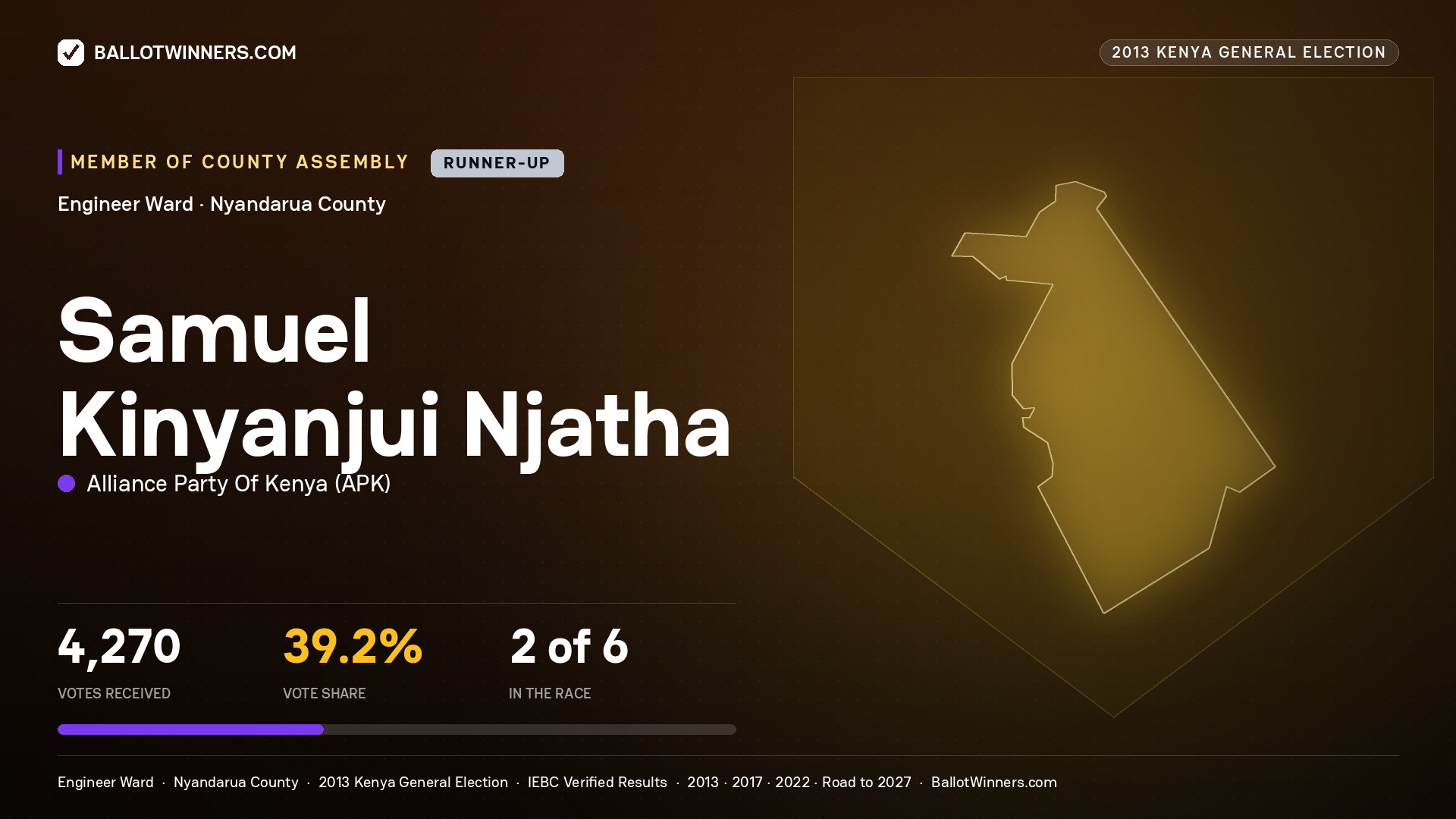 SAMUEL KINYANJUI NJATHA, contested Member of County Assembly for ENGINEER, 4,270 votes, 2013 Kenya general election.