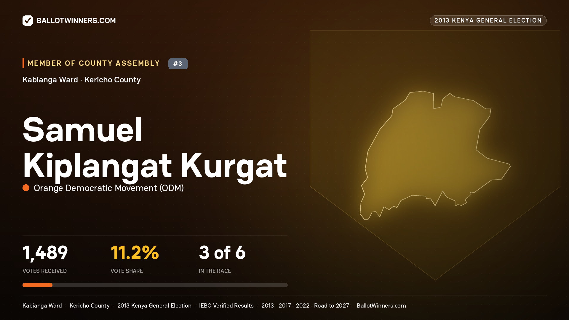 SAMUEL KIPLANGAT KURGAT, contested Member of County Assembly for KABIANGA, 1,489 votes, 2013 Kenya general election.