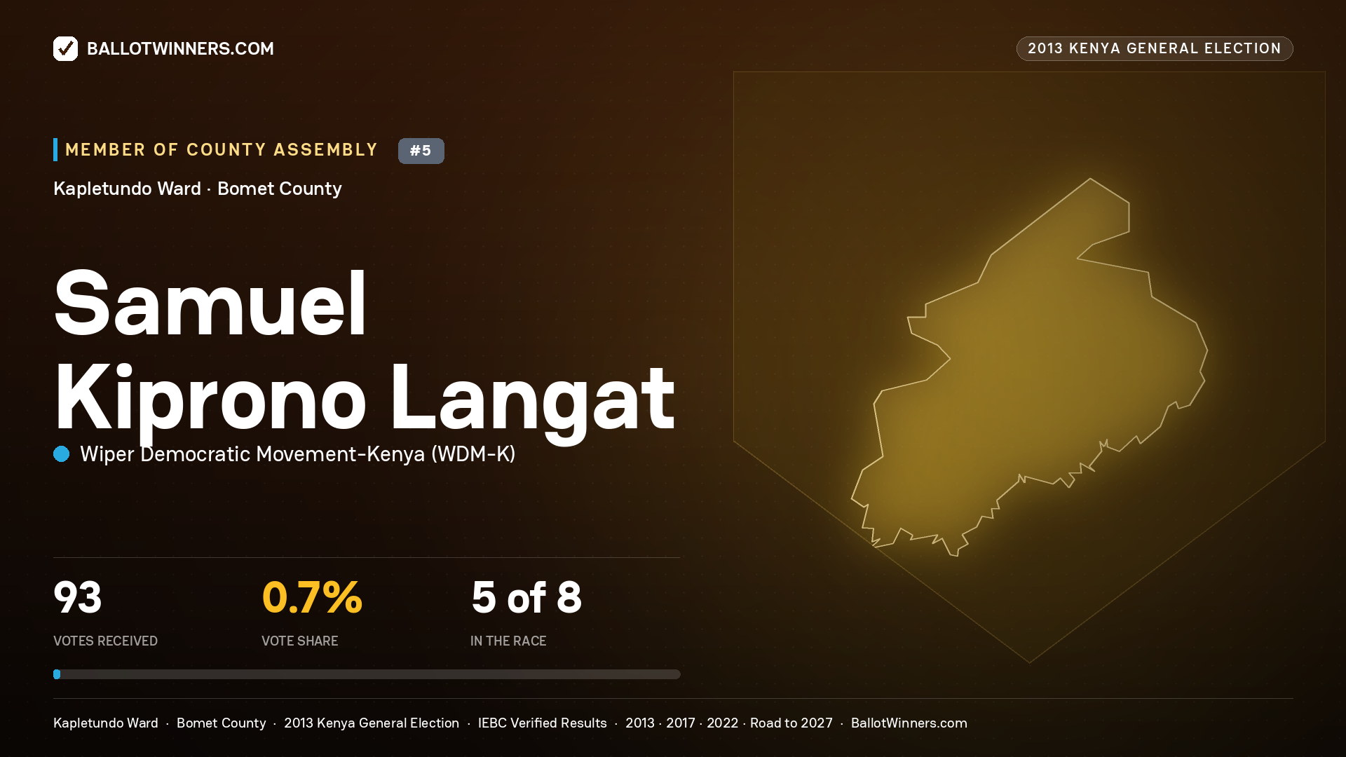 SAMUEL KIPRONO LANGAT, contested Member of County Assembly for KAPLETUNDO, 93 votes, 2013 Kenya general election.