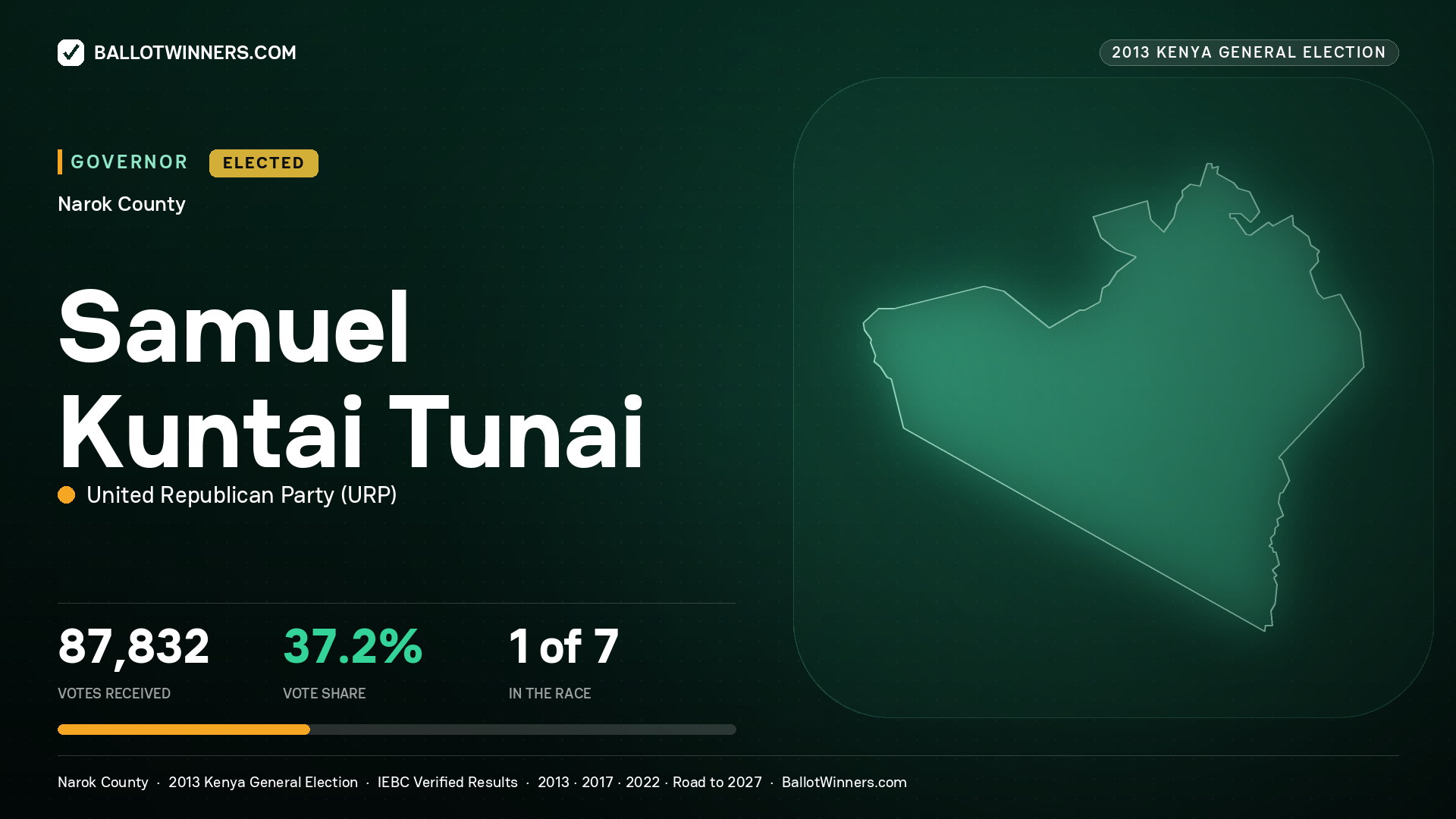 SAMUEL KUNTAI TUNAI, UNITED REPUBLICAN PARTY, elected Governor for NAROK, 87,832 votes, 2013 Kenya general election.