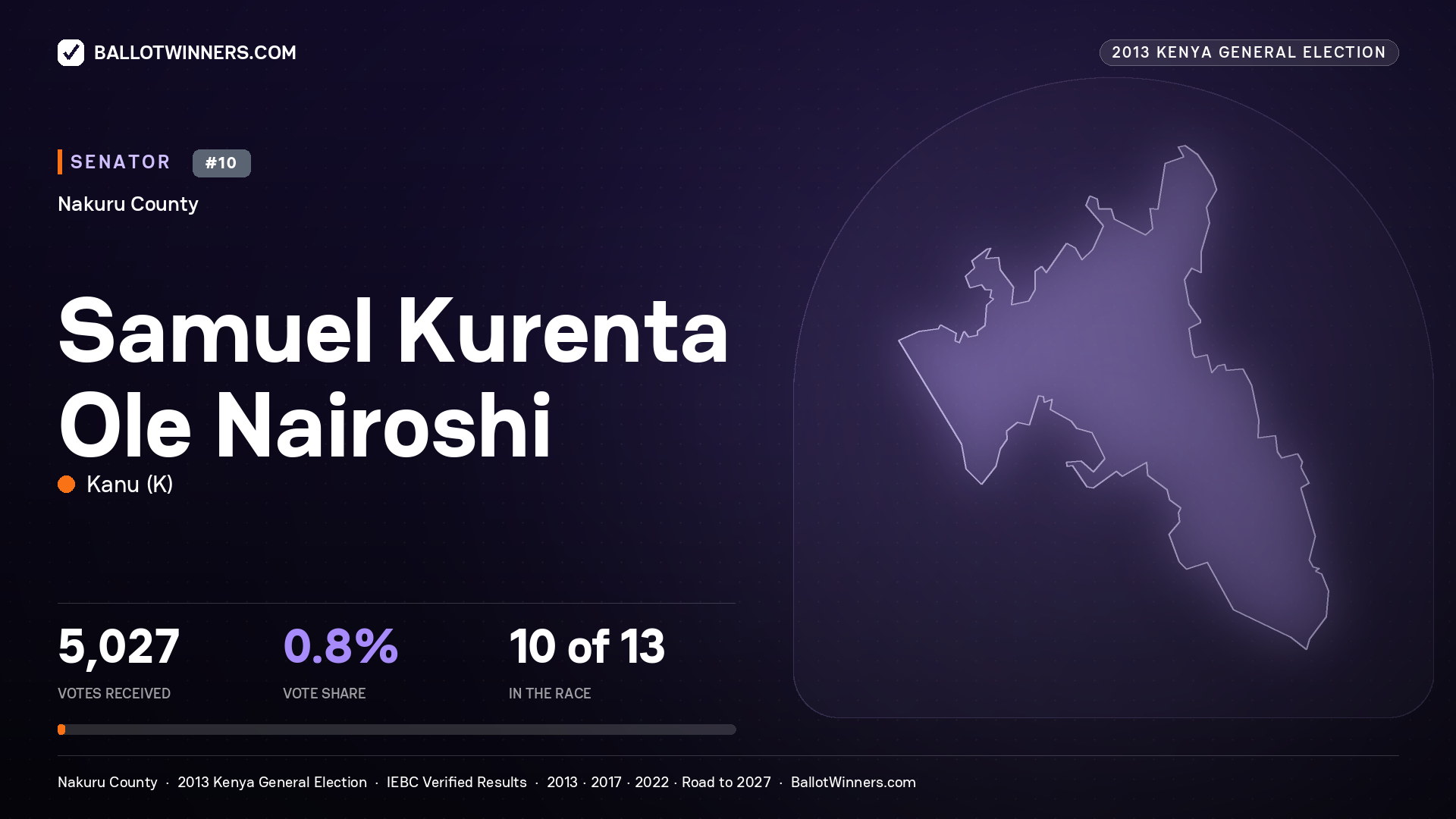 SAMUEL KURENTA OLE NAIROSHI, contested Senator for NAKURU, 5,027 votes, 2013 Kenya general election.