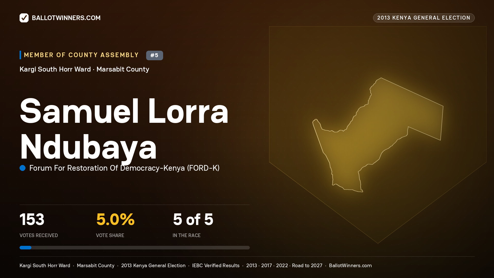 SAMUEL LORRA NDUBAYA, contested Member of County Assembly for KARGI SOUTH HORR, 153 votes, 2013 Kenya general election.