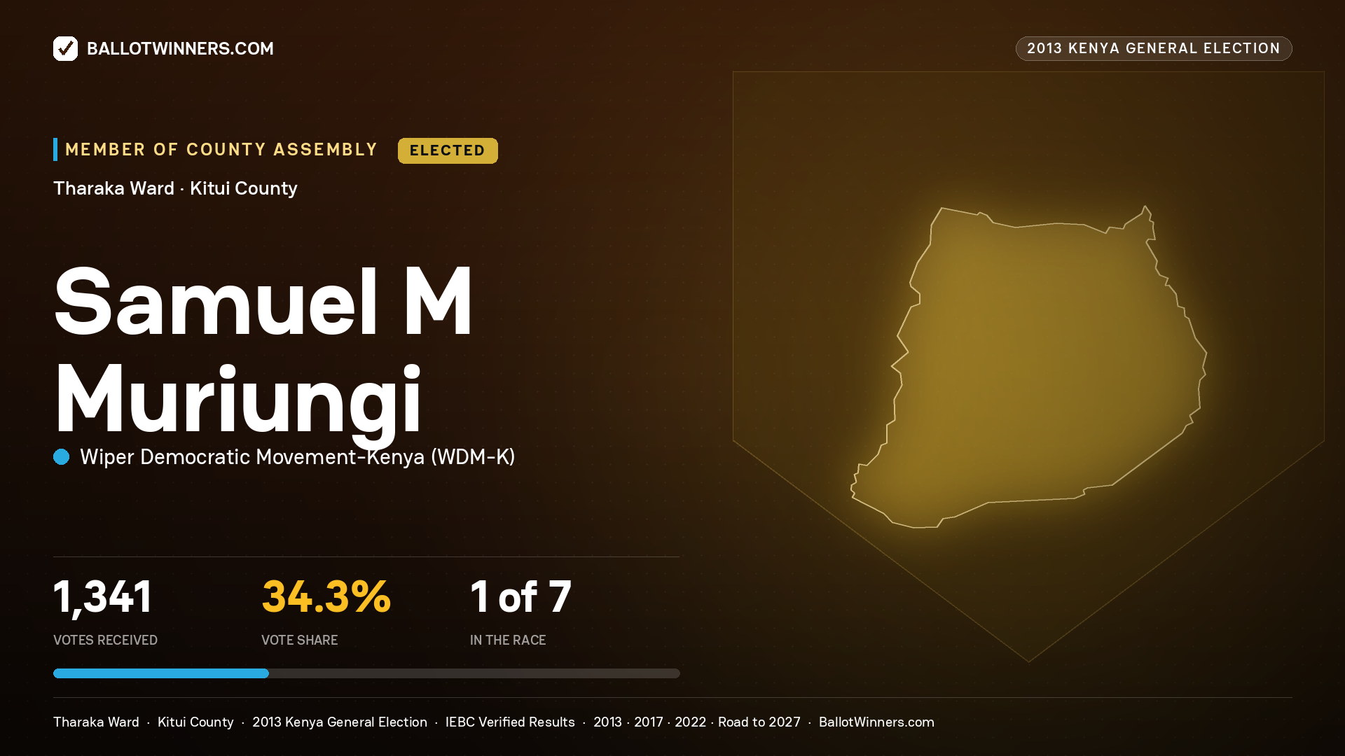 SAMUEL M MURIUNGI, elected Member of County Assembly for THARAKA, 1,341 votes, 2013 Kenya general election.