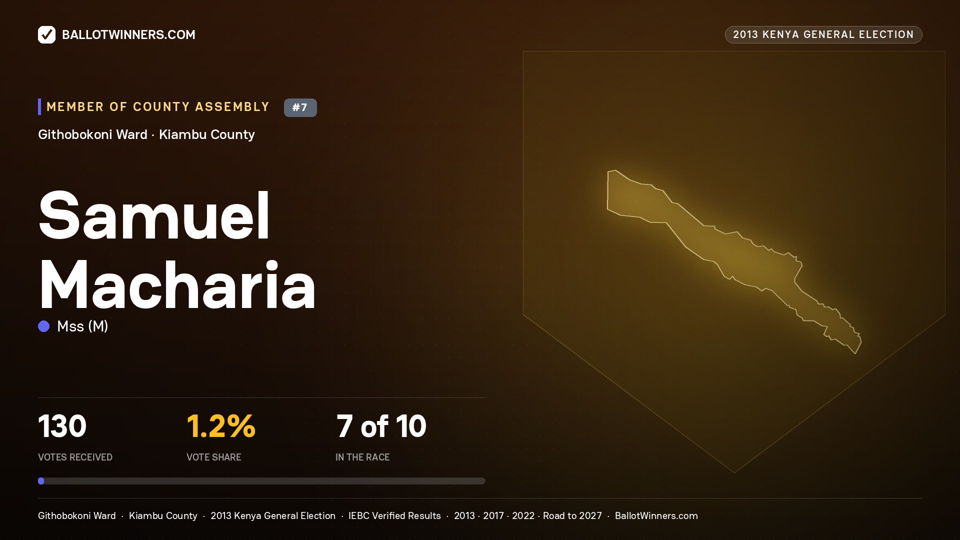 SAMUEL MACHARIA, contested Member of County Assembly for GITHOBOKONI, 130 votes, 2013 Kenya general election.