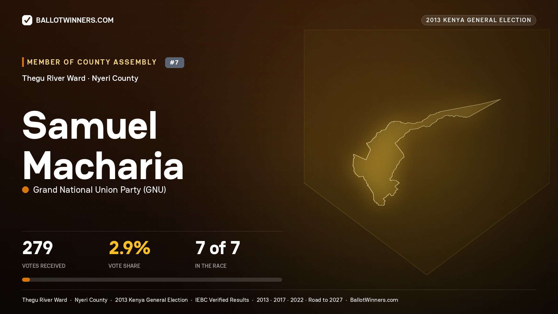 SAMUEL MACHARIA, contested Member of County Assembly for THEGU RIVER, 279 votes, 2013 Kenya general election.