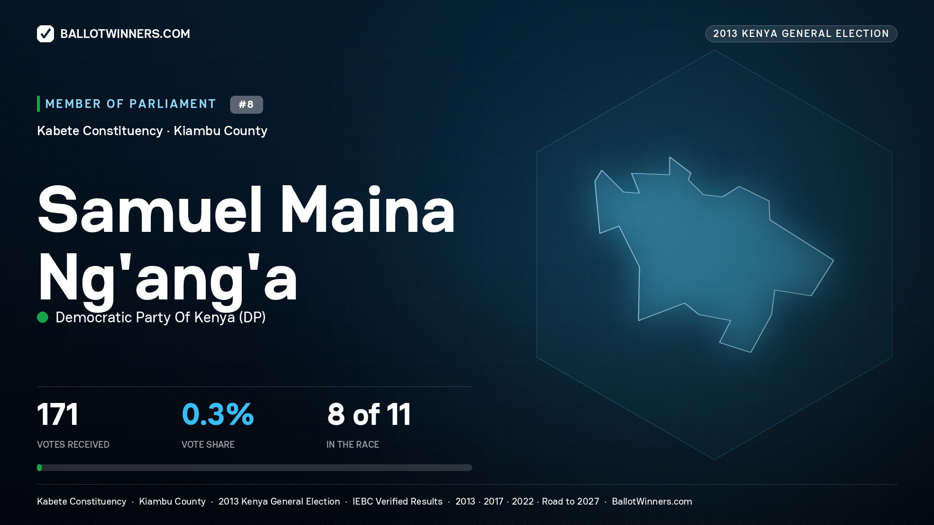 SAMUEL MAINA NG'ANG'A, contested Member of Parliament for KABETE, 171 votes, 2013 Kenya general election.