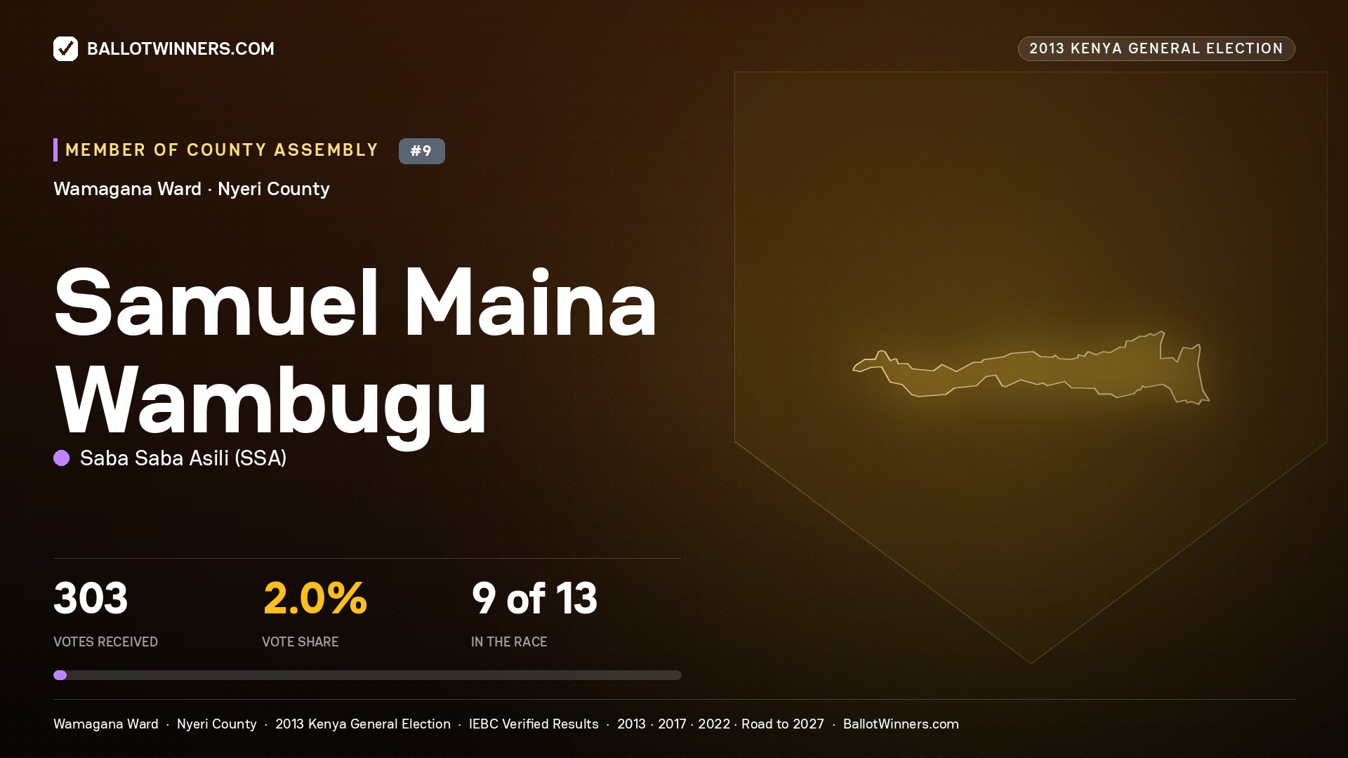 SAMUEL MAINA WAMBUGU, contested Member of County Assembly for WAMAGANA, 303 votes, 2013 Kenya general election.