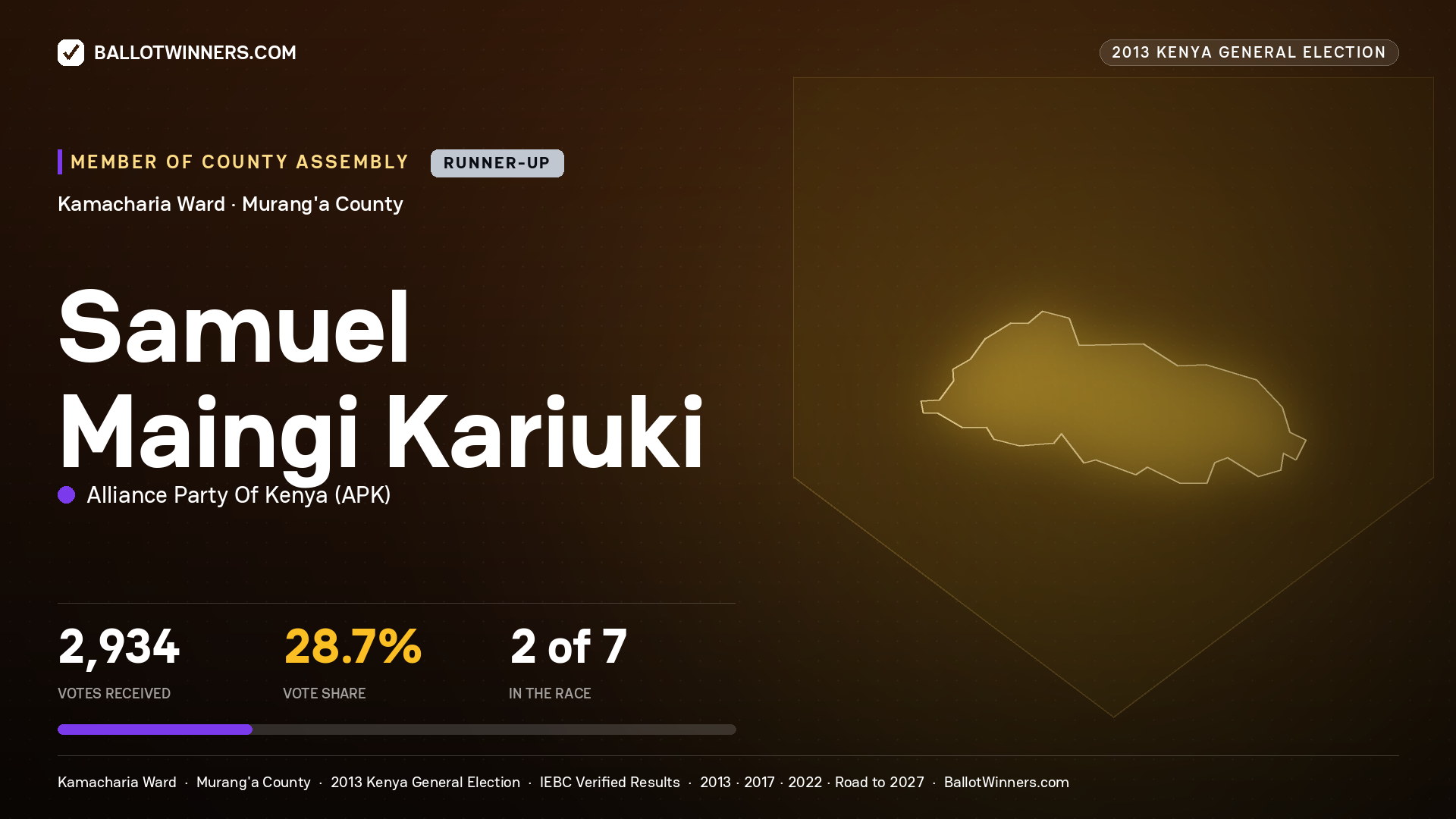 SAMUEL MAINGI KARIUKI, contested Member of County Assembly for KAMACHARIA, 2,934 votes, 2013 Kenya general election.