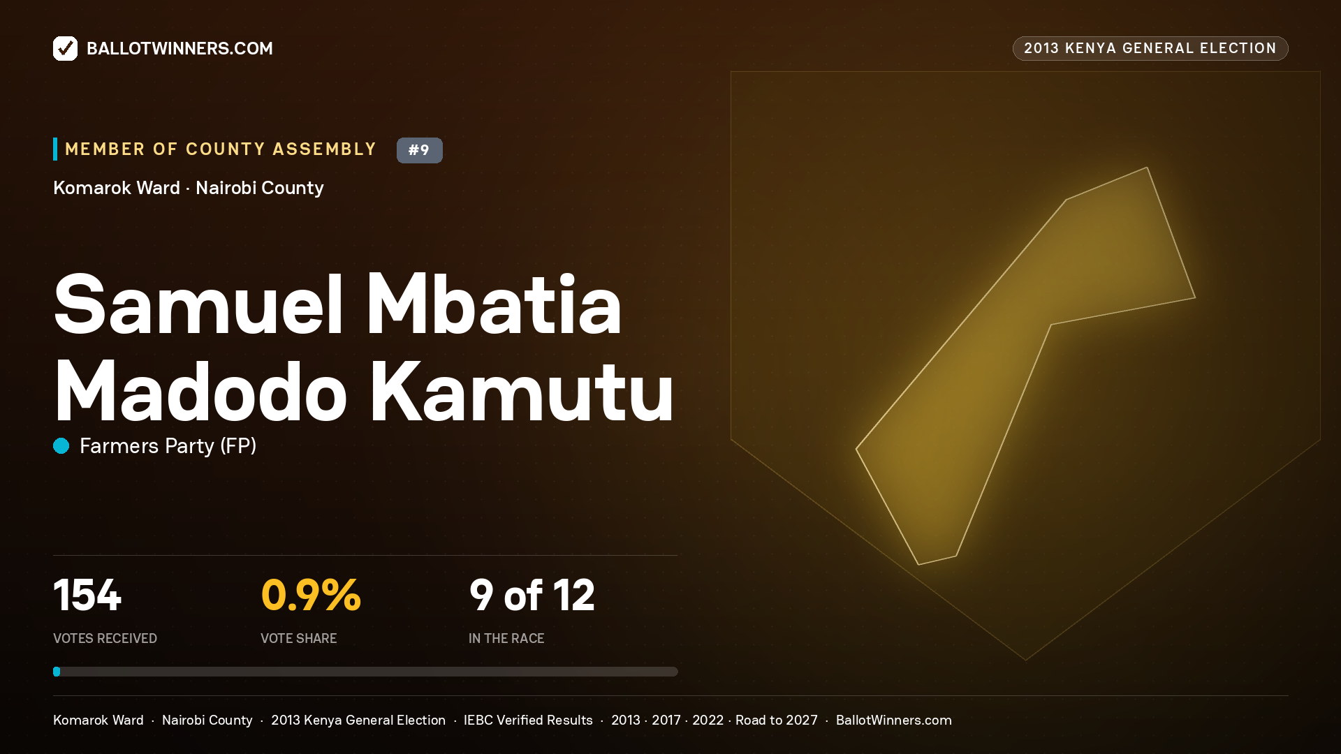 SAMUEL MBATIA MADODO
KAMUTU, contested Member of County Assembly for KOMAROK, 154 votes, 2013 Kenya general election.