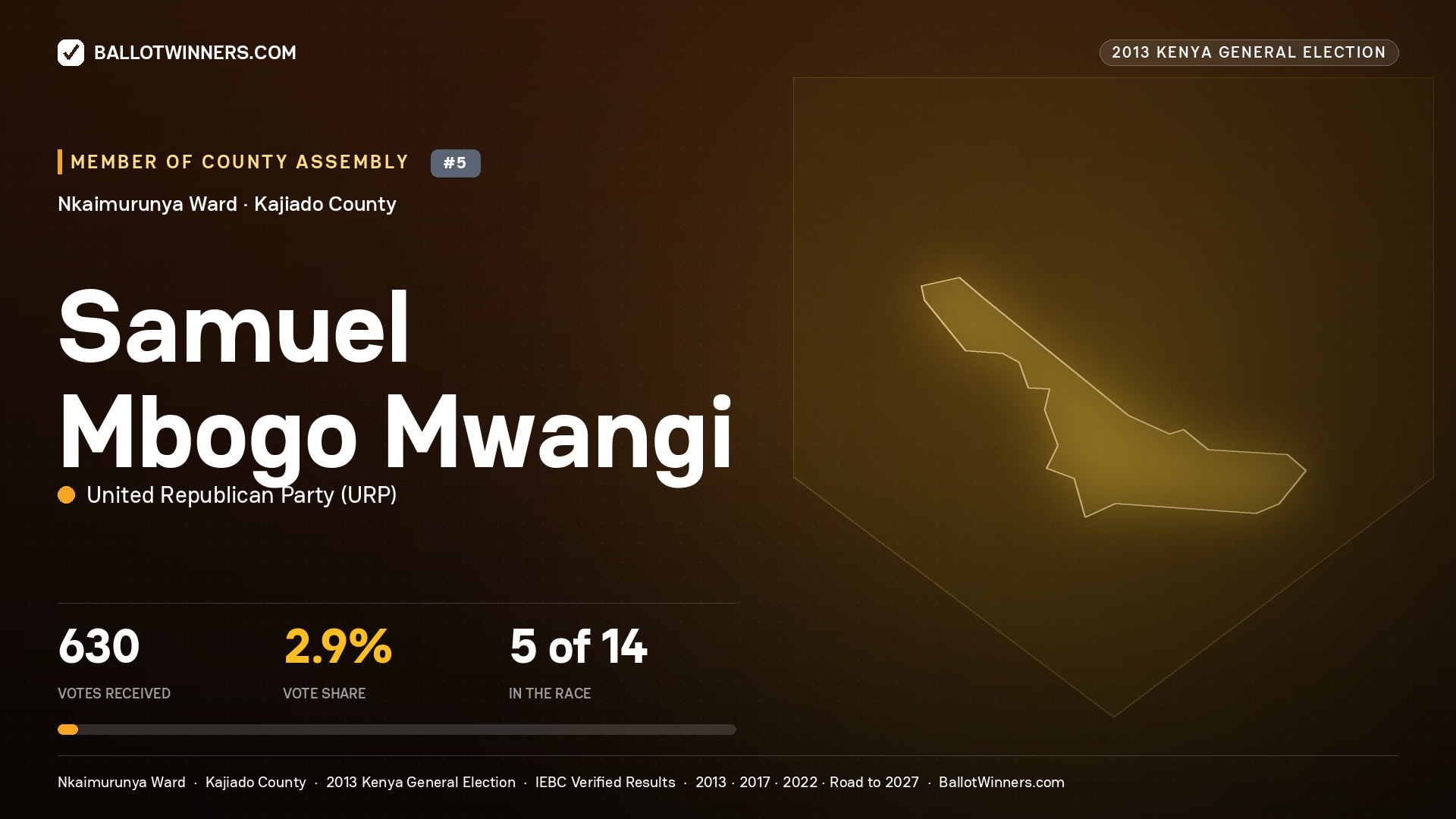SAMUEL MBOGO MWANGI, contested Member of County Assembly for NKAIMURUNYA, 630 votes, 2013 Kenya general election.