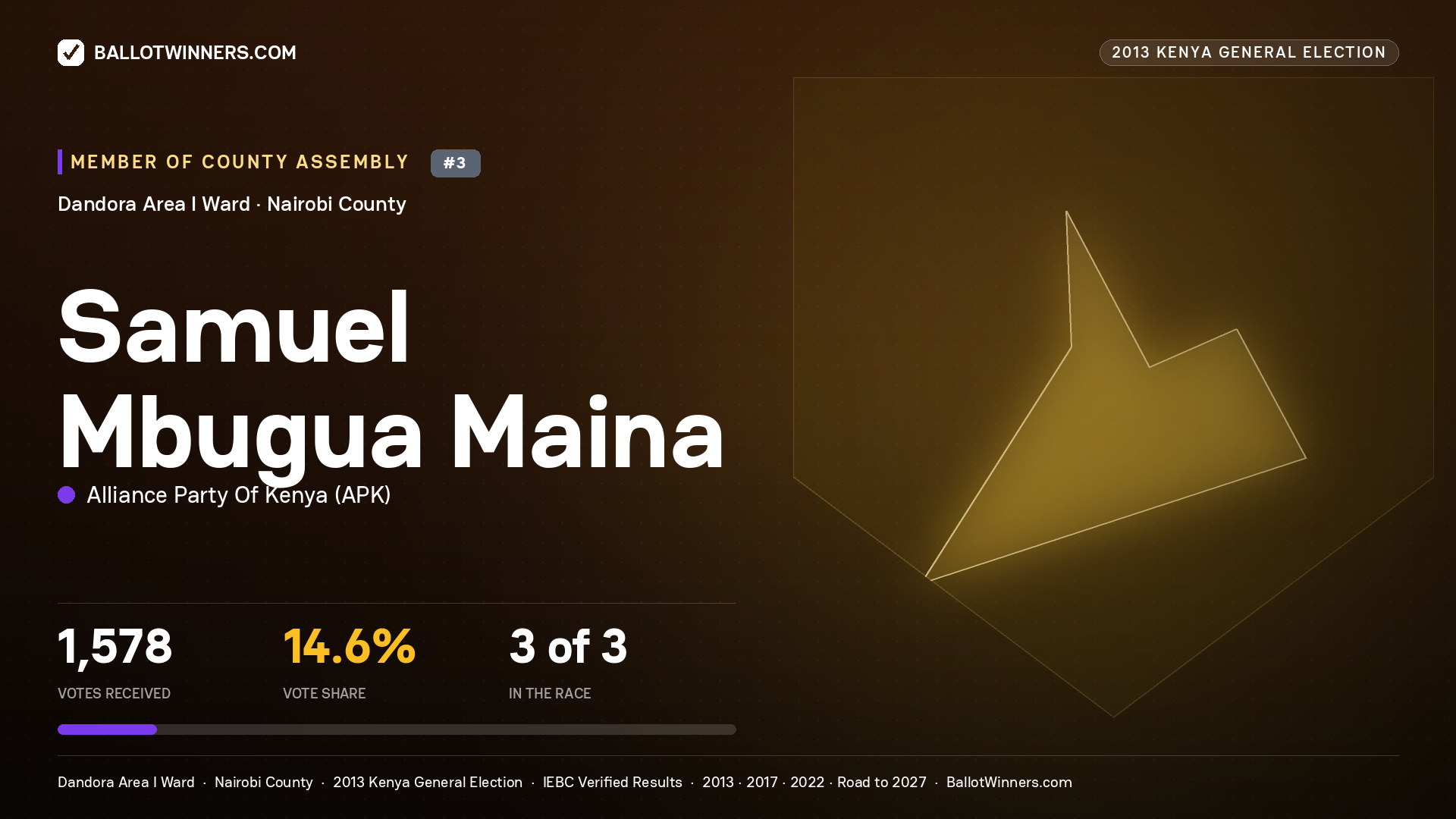 SAMUEL MBUGUA MAINA, contested Member of County Assembly for DANDORA AREA I, 1,578 votes, 2013 Kenya general election.