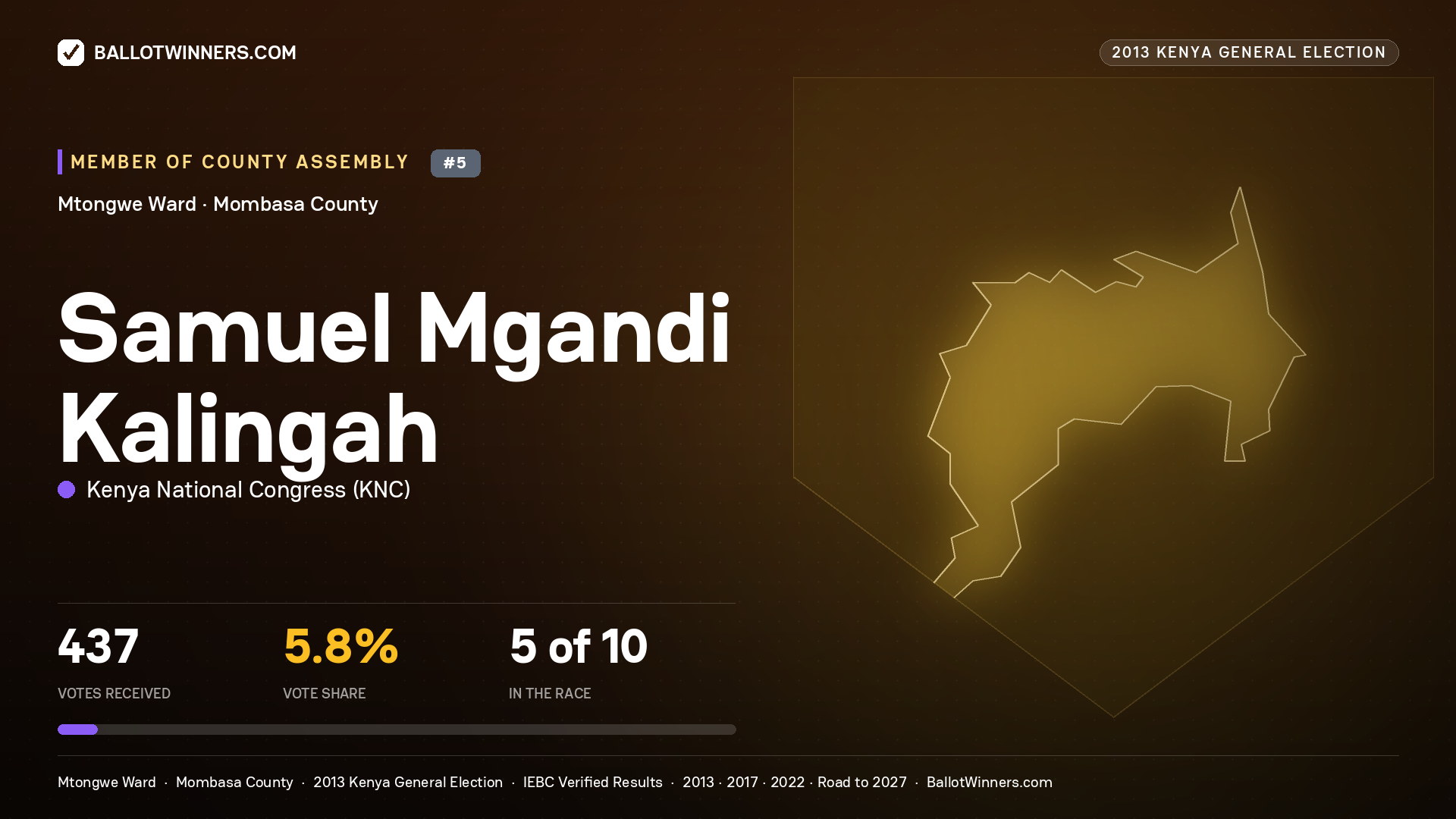 SAMUEL MGANDI KALINGAH, contested Member of County Assembly for MTONGWE, 437 votes, 2013 Kenya general election.