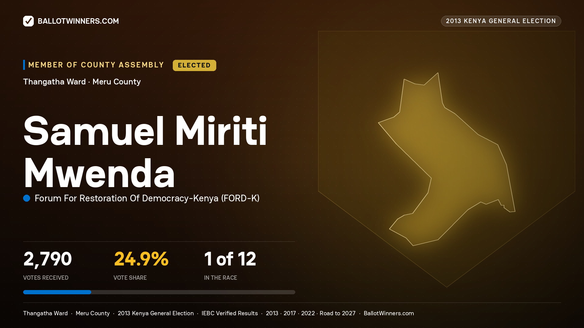 SAMUEL MIRITI MWENDA, elected Member of County Assembly for THANGATHA, 2,790 votes, 2013 Kenya general election.