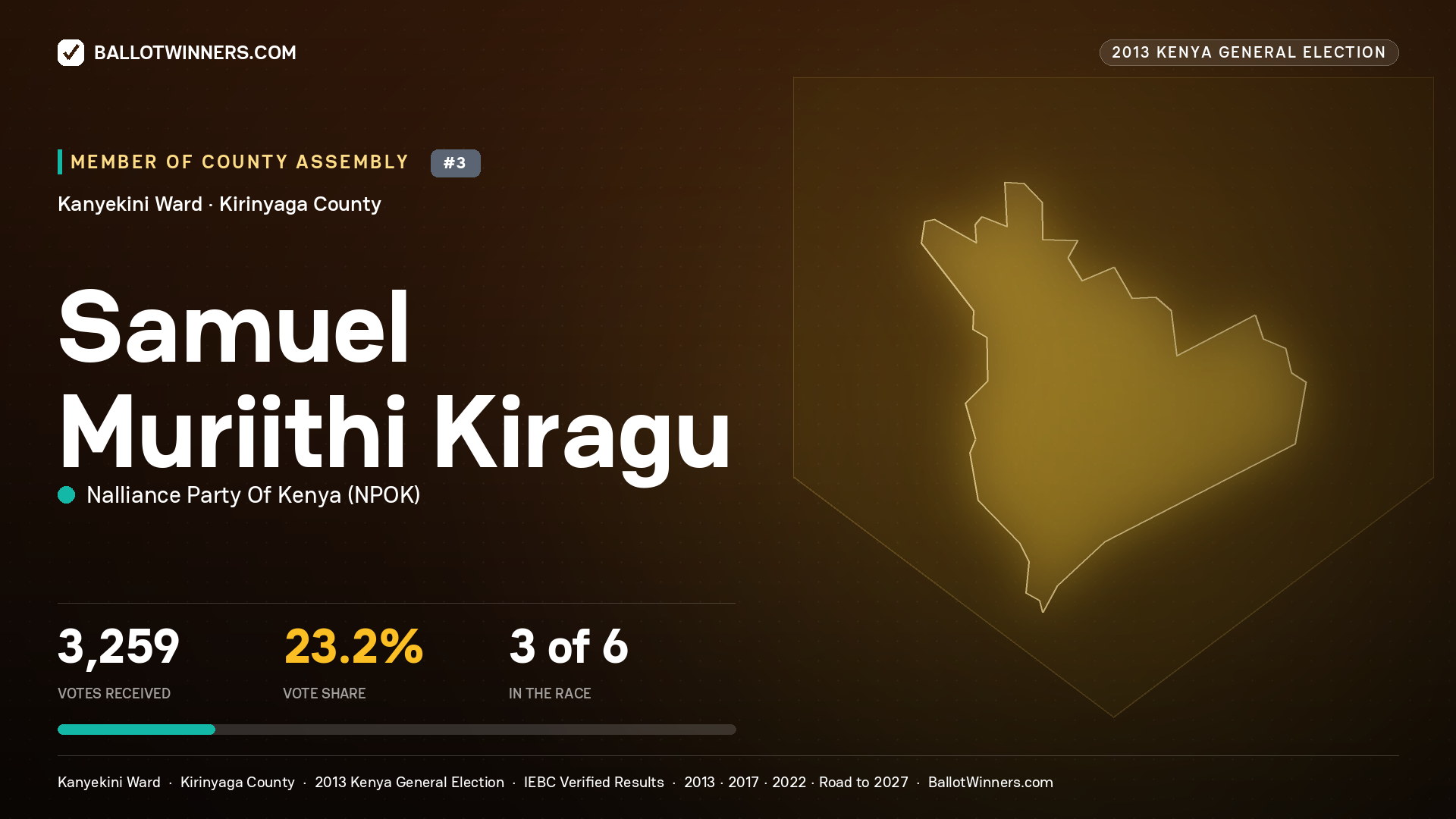 SAMUEL MURIITHI KIRAGU, contested Member of County Assembly for KANYEKINI, 3,259 votes, 2013 Kenya general election.