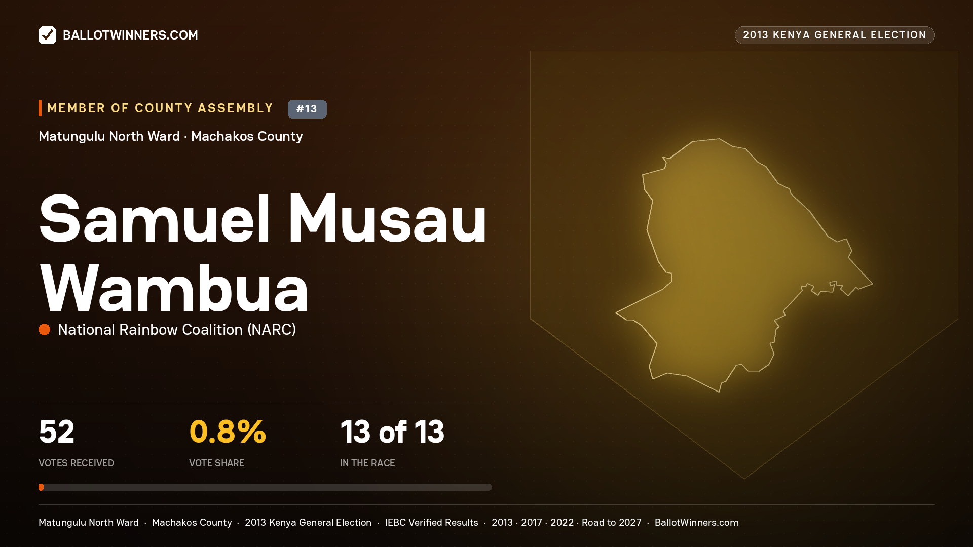 SAMUEL MUSAU WAMBUA, contested Member of County Assembly for MATUNGULU NORTH, 52 votes, 2013 Kenya general election.
