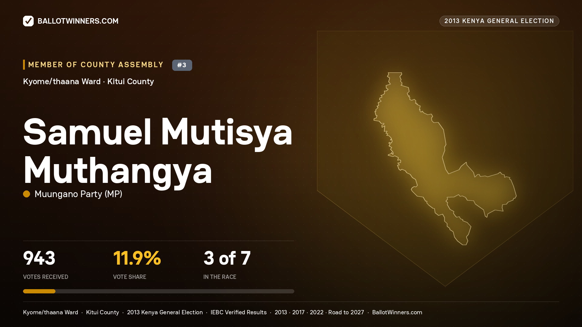 SAMUEL MUTISYA
MUTHANGYA, contested Member of County Assembly for KYOME/THAANA, 943 votes, 2013 Kenya general election.